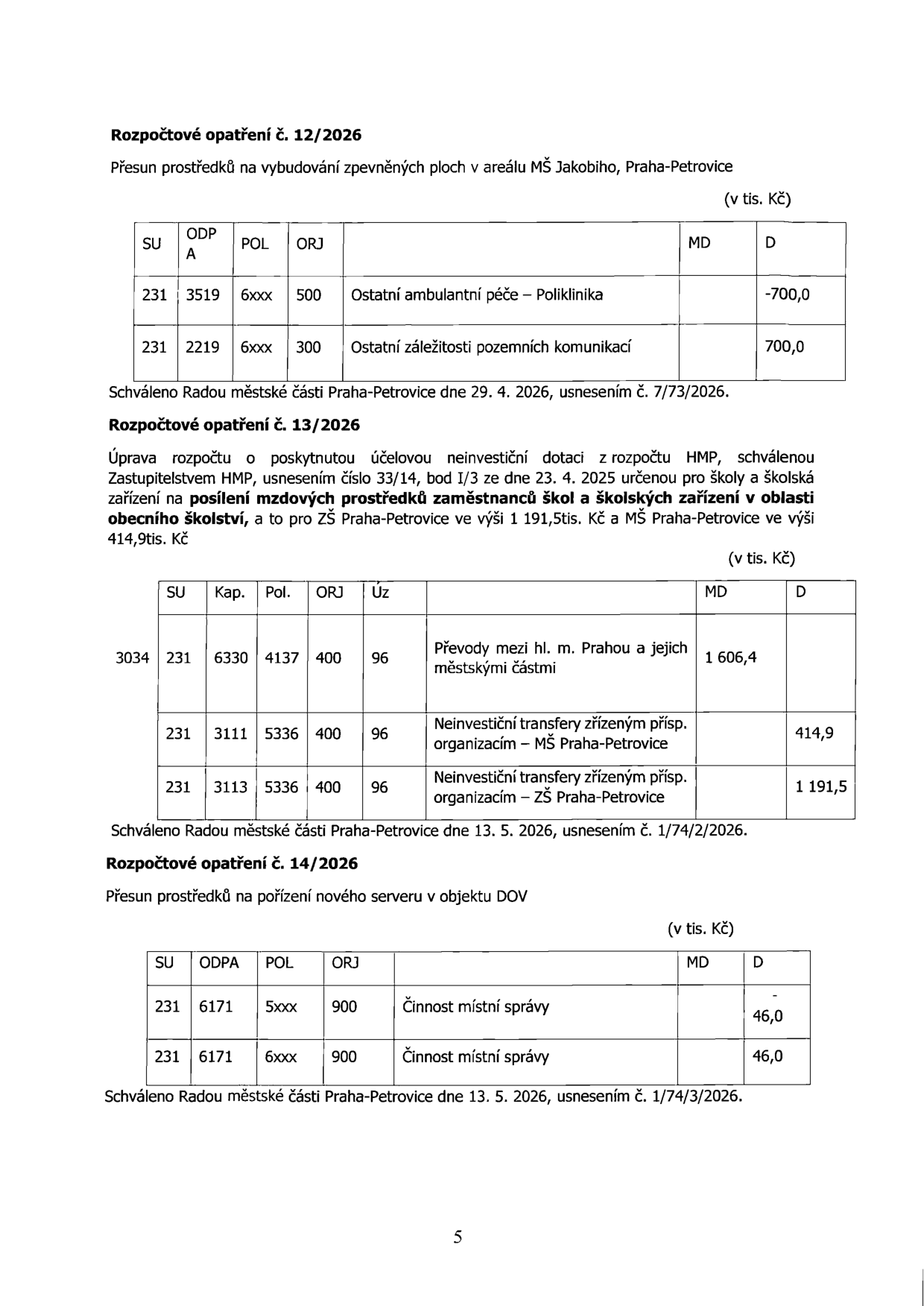 Dokument obsahuje tři rozpočtová opatření městské části Praha-Petrovice:

1. Rozpočtové opatření č. 12/2026: Přesun prostředků na vybudování zpevněných ploch v areálu MŠ Jakobiho. Přesun 700,0 tis. Kč z 'Ostatní ambulantní péče – Poliklinika' (POL 6xxx, ORJ 500) na 'Ostatní záležitosti pozemních komunikací' (POL 6xxx, ORJ 300). Schváleno Radou dne 29. 4. 2026, usnesení č. 7/73/2026.

2. Rozpočtové opatření č. 13/2026: Úprava rozpočtu o účelovou neinvestiční dotaci z rozpočtu HMP na posílení mzdových prostředků zaměstnanců škol a školských zařízení. Příjem 1 606,4 tis. Kč (POL 4137, ORJ 400, Úz 96). Výdaje: 414,9 tis. Kč pro MŠ Praha-Petrovice a 1 191,5 tis. Kč pro ZŠ Praha-Petrovice (POL 5336, ORJ 400, Úz 96). Schváleno Radou dne 13. 5. 2026, usnesení č. 1/74/2/2026.

3. Rozpočtové opatření č. 14/2026: Přesun prostředků na pořízení nového serveru v objektu DOV. Přesun 46,0 tis. Kč v rámci 'Činnost místní správy' (ORJ 900) mezi POL 5xxx a 6xxx. Schváleno Radou dne 13. 5. 2026, usnesení č. 1/74/3/2026.