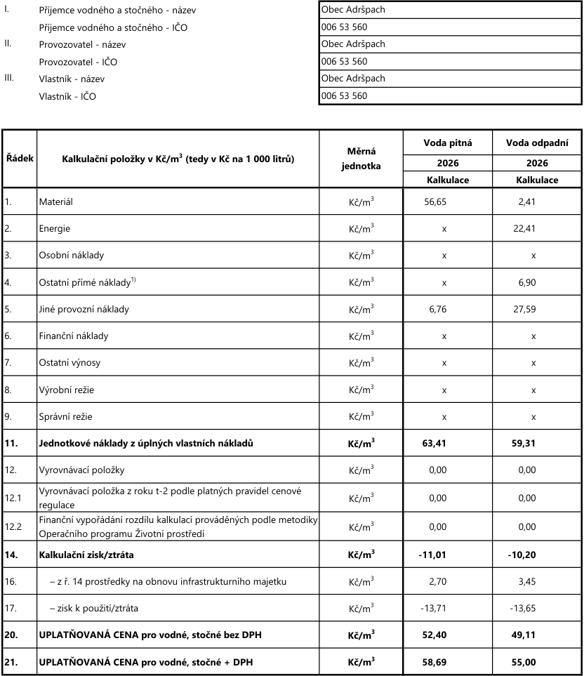 Tabulka kalkulace cen vodného a stočného pro rok 2026 v obci Adršpach (IČO 006 53 560). Příjemce, provozovatel i vlastník: Obec Adršpach. Kalkulační položky v Kč/m3: 1. Materiál (voda pitná 56,65; voda odpadní 2,41), 2. Energie (voda odpadní 22,41), 4. Ostatní přímé náklady (voda odpadní 6,90), 5. Jiné provozní náklady (voda pitná 6,76; voda odpadní 27,59). 11. Jednotkové náklady z úplných vlastních nákladů (voda pitná 63,41; voda odpadní 59,31). 14. Kalkulační zisk/ztráta (voda pitná -11,01; voda odpadní -10,20). 16. Prostředky na obnovu infrastrukturního majetku (voda pitná 2,70; voda odpadní 3,45). 17. Zisk k použití/ztráta (voda pitná -13,71; voda odpadní -13,65). 20. UPLATŇOVANÁ CENA pro vodné, stočné bez DPH (voda pitná 52,40; voda odpadní 49,11). 21. UPLATŇOVANÁ CENA pro vodné, stočné + DPH (voda pitná 58,69; voda odpadní 55,00).