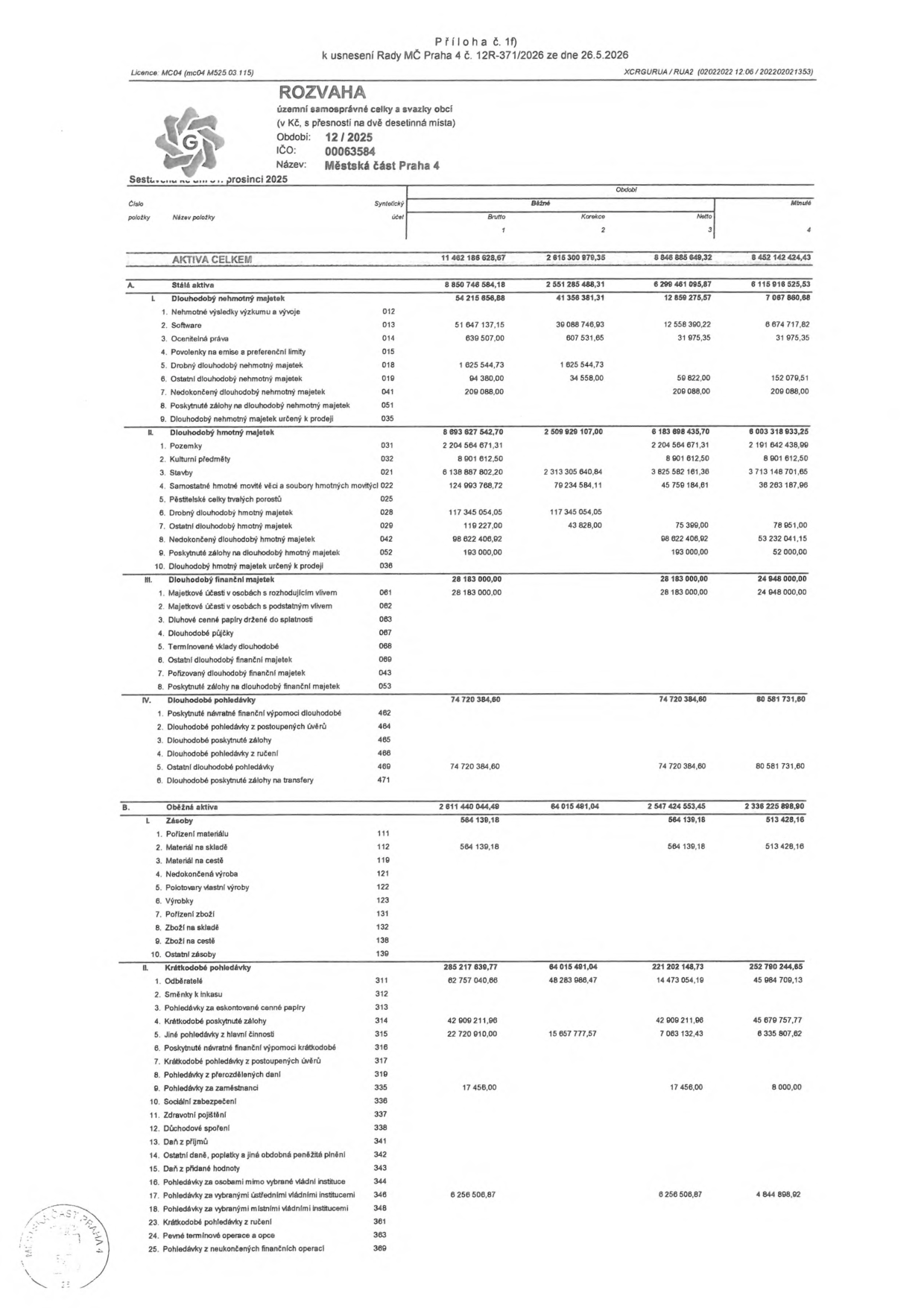 Rozvaha územní samosprávné celky a svazky obcí, Městská část Praha 4, období 12/2025, IČO 00063584. Dokument obsahuje podrobný přehled aktiv k 31. prosinci 2025. Aktiva celkem: 8 846 885 649,32 Kč (minulé období 8 452 142 424,43 Kč). Stálá aktiva: 6 299 461 095,87 Kč (dlouhodobý nehmotný majetek, dlouhodobý hmotný majetek, dlouhodobý finanční majetek, dlouhodobé pohledávky). Oběžná aktiva: 2 547 424 553,45 Kč (zásoby, krátkodobé pohledávky).