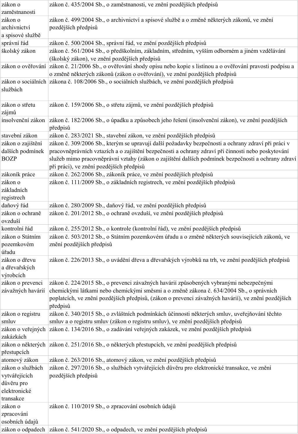Tabulka právních předpisů: zákon o zaměstnanosti (č. 435/2004 Sb.), zákon o archivnictví a spisové službě (č. 499/2004 Sb.), správní řád (č. 500/2004 Sb.), školský zákon (č. 561/2004 Sb.), zákon o ověřování (č. 21/2006 Sb.), zákon o sociálních službách (č. 108/2006 Sb.), zákon o střetu zájmů (č. 159/2006 Sb.), insolvenční zákon (č. 182/2006 Sb.), stavební zákon (č. 283/2021 Sb.), zákon o zajištění dalších podmínek BOZP (č. 309/2006 Sb.), zákoník práce (č. 262/2006 Sb.), zákon o základních registrech (č. 111/2009 Sb.), daňový řád (č. 280/2009 Sb.), zákon o ochraně ovzduší (č. 201/2012 Sb.), kontrolní řád (č. 255/2012 Sb.), zákon o Státním pozemkovém úřadu (č. 503/2012 Sb.), zákon o dřevu a dřevařských výrobcích (č. 226/2013 Sb.), zákon o prevenci závažných havárií (č. 224/2015 Sb.), zákon o registru smluv (č. 340/2015 Sb.), zákon o veřejných zakázkách (č. 134/2016 Sb.), zákon o některých přestupcích (č. 251/2016 Sb.), atomový zákon (č. 263/2016 Sb.), zákon o službách vytvářejících důvěru pro elektronické transakce (č. 297/2016 Sb.), zákon o zpracování osobních údajů (č. 110/2019 Sb.), zákon o odpadech (č. 541/2020 Sb.). Všechny zákony jsou uvedeny ve znění pozdějších předpisů.