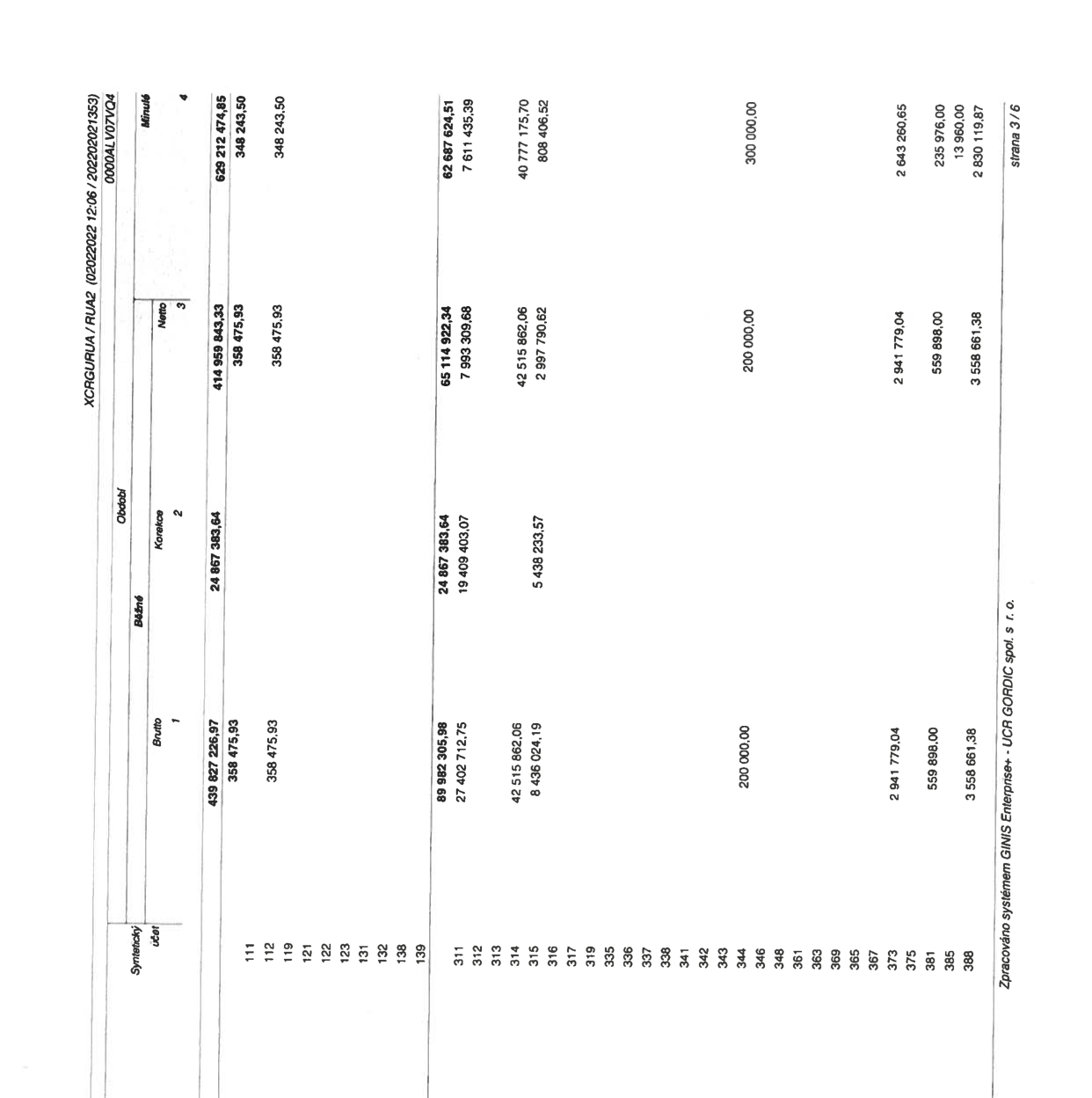 Tabulka účetní závěrky (strana 3/6). Obsahuje syntetické účty a jejich hodnoty v sloupcích Brutto, Korekce a Netto. Zobrazené účty: 111 (Brutto: 439 827 226,97; Korekce: 24 867 383,64; Netto: 414 959 843,33; Minulé: 629 212 474,85), 112 (Brutto: 358 475,93; Netto: 358 475,93; Minulé: 348 243,50), 119 (Brutto: 358 475,93; Netto: 358 475,93; Minulé: 348 243,50), 311 (Brutto: 89 982 305,98; Korekce: 24 867 383,64; Netto: 65 114 922,34; Minulé: 62 687 624,51), 312 (Brutto: 27 402 712,75; Korekce: 19 409 403,07; Netto: 7 993 309,68; Minulé: 7 611 435,39), 314 (Brutto: 42 515 862,06; Netto: 42 515 862,06; Minulé: 40 777 175,70), 315 (Brutto: 8 436 024,19; Korekce: 5 438 233,57; Netto: 2 997 790,62; Minulé: 808 406,52), 344 (Brutto: 200 000,00; Netto: 200 000,00; Minulé: 300 000,00), 373 (Brutto: 2 941 779,04; Netto: 2 941 779,04; Minulé: 2 643 260,65), 381 (Brutto: 559 898,00; Netto: 559 898,00; Minulé: 235 976,00), 385 (Netto: 13 960,00), 388 (Brutto: 3 558 661,38; Netto: 3 558 661,38; Minulé: 2 830 119,87). Dokument zpracován systémem GINIS Enterprise+ UCR GORDIC spol. s r.o.