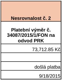 Tabulka s označením 'Nesrovnalost č. 2'. Obsahuje informaci o platebním výměru č. 34087/2015/1/FON na odvod PRK. Částka činí 73 712,85 Kč. Dále je uvedena info…
