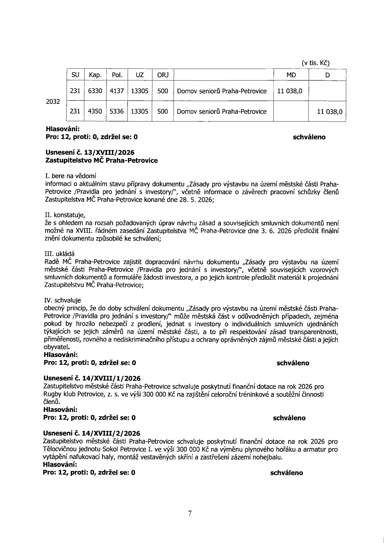 Výpis z rozpočtových opatření a usnesení Zastupitelstva MČ Praha-Petrovice: 

Tabulka rozpočtového opatření (v tis. Kč): 
- 2032 | SU 231 | Kap 6330 | Pol 4137 | UZ 13305 | ORJ 500 | Domov seniorů Praha-Petrovice | MD 11 038,0
- 2032 | SU 231 | Kap 4350 | Pol 5336 | UZ 13305 | ORJ 500 | Domov seniorů Praha-Petrovice | D 11 038,0
Hlasování: Pro: 12, proti: 0, zdržel se: 0, schváleno.

Usnesení č. 13/XVIII/2026:
I. Bere na vědomí informaci o stavu přípravy dokumentu „Zásady pro výstavbu na území městské části Praha-Petrovice / Pravidla pro jednání s investory“, včetně informací o závěrech pracovní schůzky ze dne 28. 5. 2026.
II. Konstatuje, že není možné na XVIII. zasedání dne 3. 6. 2026 předložit finální znění.
III. Ukládá Radě MČ zajistit dopracování návrhu a předložit jej k projednání.
IV. Schvaluje obecný princip, že do doby schválení dokumentu může městská část v odůvodněných případech jednat s investory o individuálních smluvních ujednáních při respektování zásad transparentnosti a nediskriminace.
Hlasování: Pro: 12, proti: 0, zdržel se: 0, schváleno.

Usnesení č. 14/XVIII/1/2026:
Zastupitelstvo schvaluje poskytnutí dotace na rok 2026 pro Rugby klub Petrovice, z. s. ve výši 300 000 Kč na zajištění celoroční tréninkové a soutěžní činnosti.
Hlasování: Pro: 12, proti: 0, zdržel se: 0, schváleno.

Usnesení č. 14/XVIII/2/2026:
Zastupitelstvo schvaluje poskytnutí dotace na rok 2026 pro Tělocvičnou jednotu Sokol Petrovice I. ve výši 300 000 Kč na výměnu plynového hořáku, armatur, montáž vestavěných skříní a zastřešení zázemí nohejbalu.
Hlasování: Pro: 12, proti: 0, zdržel se: 0, schváleno.