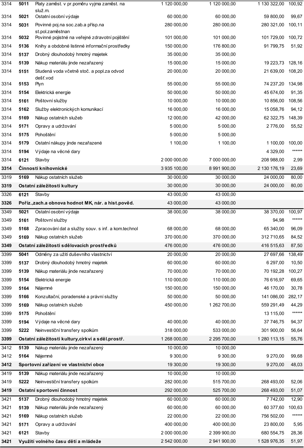 Tabulka rozpočtových položek obce: 3314 Činnosti knihovnické (platy, odvody, energie, služby, stavby), 3319 Ostatní záležitosti kultury, 3326 Pořiz., zach. a obnova hodnot MK, nár. a hist. pověd., 3349 Ostatní záležitosti sdělovacích prostředků, 3399 Ostatní záležitosti kultury, církví a sděl. prostř., 3412 Sportovní zařízení ve vlastnictví obce, 3419 Ostatní sportovní činnost, 3421 Využití volného času dětí a mládeže. Tabulka obsahuje sloupce: kód položky, název položky, schválený rozpočet, upravený rozpočet, skutečnost a plnění v procentech.