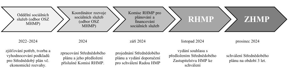 Schéma procesu tvorby a schvalování Střednědobého plánu rozvoje sociálních služeb (RHMP/ZHMP): 1. Oddělení sociálních služeb (odbor OSZ MHMP), 2022–2024: zjišťování potřeb, tvorba a vyhodnocování podkladů pro Střednědobý plán vč. ekonomické rozvahy. 2. Koordinátor rozvoje sociálních služeb (odbor OSZ MHMP), 2024: zpracování Střednědobého plánu a jeho předložení příslušné Komisi RHMP. 3. Komise RHMP pro plánování a financování sociálních služeb, září 2024: projednání Střednědobého plánu a vydání doporučení pro schválení Radou HMP. 4. RHMP, listopad 2024: vydání souhlasu s předložením Střednědobého plánu Zastupitelstvu HMP ke schválení. 5. ZHMP, prosinec 2024: schválení Střednědobého plánu na období 3 let.