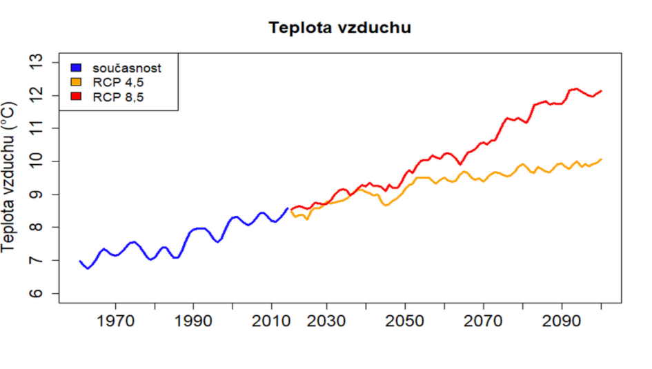 Graf s názvem 'Teplota vzduchu' zobrazující vývoj teploty v čase od roku 1970 do roku 2100. Osa x představuje roky, osa y představuje teplotu vzduchu ve stupních Celsia (°C). Legenda obsahuje tři kategorie: modrá barva 'současnost' (data do cca roku 2015), žlutá barva 'RCP 4,5' (střední scénář vývoje teploty) a červená barva 'RCP 8,5' (vysoký scénář vývoje teploty).