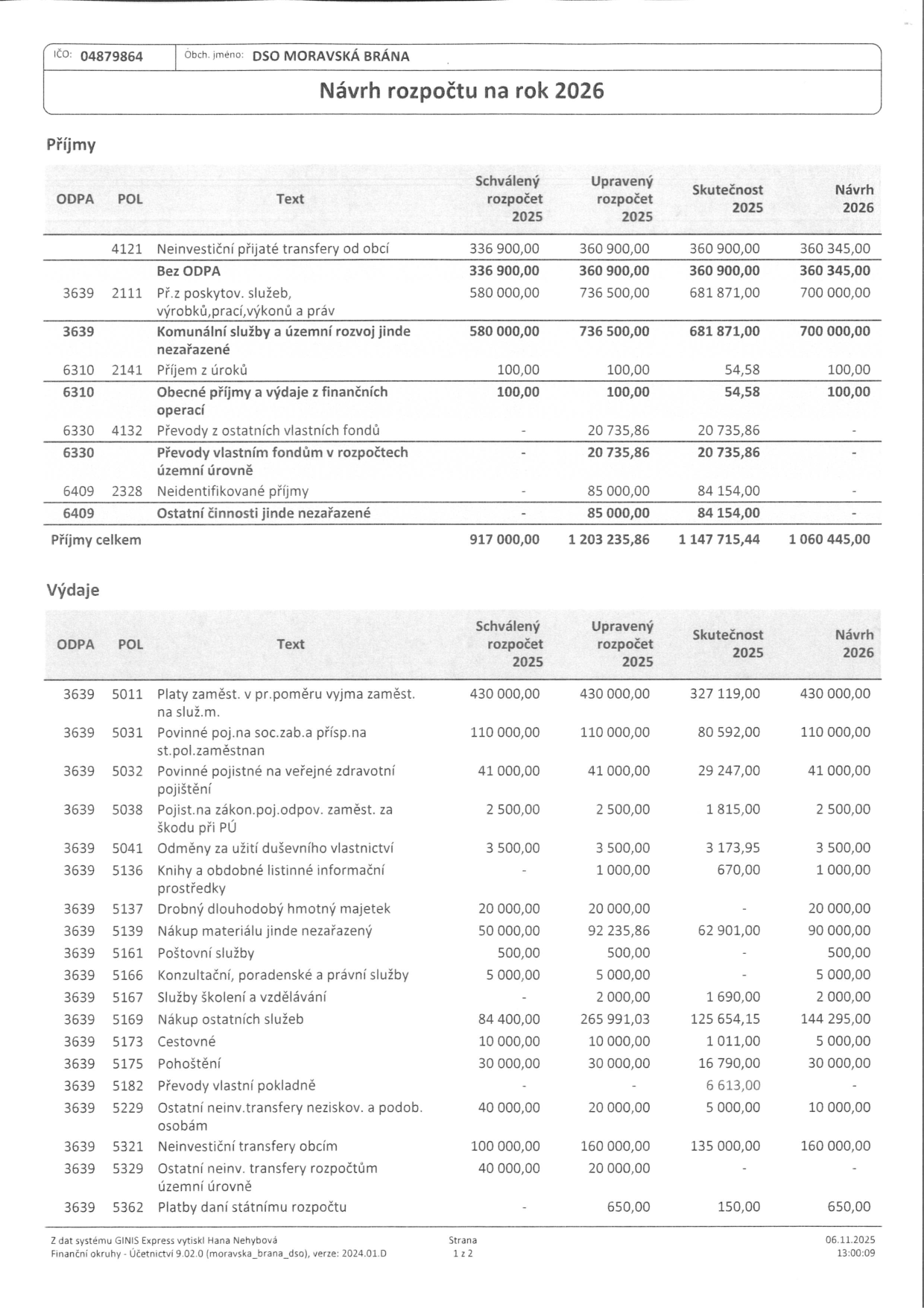 Návrh rozpočtu na rok 2026 pro DSO MORAVSKÁ BRÁNA (IČO: 04879864). Dokument obsahuje tabulky příjmů a výdajů. Příjmy: 4121 Neinvestiční přijaté transfery od obcí (360 345 Kč), 2111 Příjmy z poskytování služeb, výrobků, prací, výkonů a práv (700 000 Kč), 2141 Příjem z úroků (100 Kč). Celkové příjmy: 1 060 445 Kč. Výdaje (hlavní položky): 5011 Platy zaměstnanců (430 000 Kč), 5031 Povinné pojistné na soc. zabezpečení (110 000 Kč), 5032 Povinné pojistné na veřejné zdravotní pojištění (41 000 Kč), 5139 Nákup materiálu (90 000 Kč), 5169 Nákup ostatních služeb (144 295 Kč), 5321 Neinvestiční transfery obcím (160 000 Kč). Celkové výdaje: 1 060 445 Kč. Datum tisku: 06.11.2025.