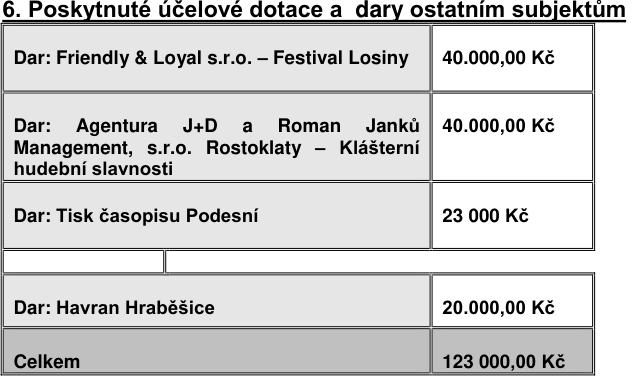 Tabulka s názvem '6. Poskytnuté účelové dotace a dary ostatním subjektům'. Obsahuje následující položky: Dar: Friendly & Loyal s.r.o. – Festival Losiny (40.000,00 Kč), Dar: Agentura J+D a Roman Janků Management, s.r.o. Rostoklaty – Klášterní hudební slavnosti (40.000,00 Kč), Dar: Tisk časopisu Podesní (23 000 Kč), Dar: Havran Hraběšice (20.000,00 Kč). Celkový součet činí 123 000,00 Kč.