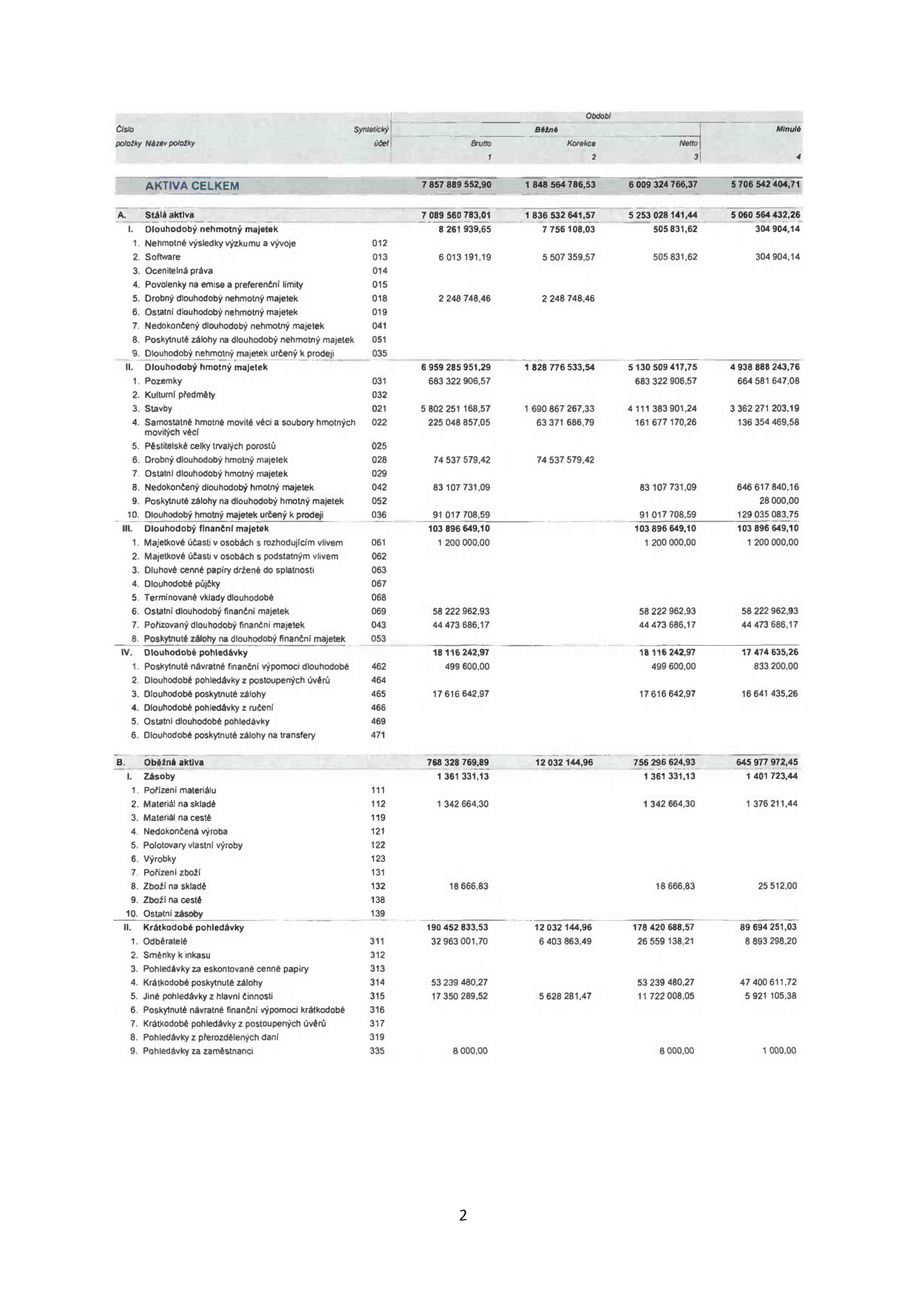 Tabulka rozvahy (aktiva) obsahující finanční údaje. Sloupce: Číslo položky, Název položky, Syntetický účet, Období běžné (Brutto, Korekce, Netto), Období minulé (Netto). Hlavní položky: A. Stálá aktiva (I. Dlouhodobý nehmotný majetek, II. Dlouhodobý hmotný majetek, III. Dlouhodobý finanční majetek, IV. Dlouhodobé pohledávky), B. Oběžná aktiva (I. Zásoby, II. Krátkodobé pohledávky). Celková aktiva: 6 009 324 766,37 (běžné období) a 5 706 542 404,71 (minulé období).