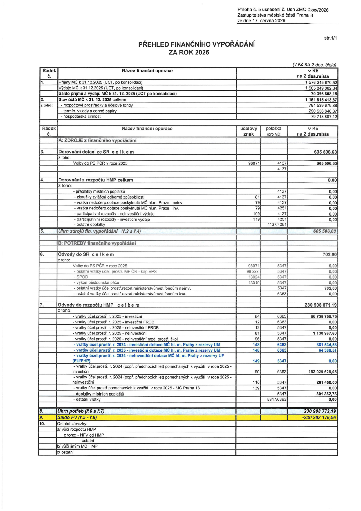 Příloha č. 5 usnesení č. Usn ZMC 0xxx/2026 Zastupitelstva městské části Praha 8 ze dne 17. června 2026. PŘEHLED FINANČNÍHO VYPOŘÁDÁNÍ ZA ROK 2025. Tabulka obsahuje finanční operace: 1. Příjmy MČ k 31. 12. 2025: 1 576 245 670,52 Kč; Výdaje MČ k 31. 12. 2025: 1 505 849 062,34 Kč; Saldo příjmů a výdajů MČ: 70 396 608,18 Kč. 2. Stav účtů MČ k 31. 12. 2025 celkem: 1 151 815 413,87 Kč (z toho rozpočtové prostředky a účelové fondy 781 539 679,88 Kč, termínované vklady a cenné papíry 290 556 846,87 Kč, hospodářská činnost 79 718 887,12 Kč). A: ZDROJE z finančního vypořádání: 3. Dorovnání dotací ze SR celkem 605 596,63 Kč (z toho Volby do PS PČR v roce 2025: 605 596,63 Kč). 4. Dorovnání z rozpočtu HMP celkem 0,00 Kč. 5. Úhrn zdrojů fin. vypořádání: 605 596,63 Kč. B: POTŘEBY finančního vypořádání: 6. Odvody do SR celkem 702,00 Kč (z toho ostatní vratky účel. prostř. rezort. ministerstvům/st. fondům inv.: 702,00 Kč). 7. Odvody do rozpočtu HMP celkem 230 908 071,19 Kč (z toho např. vratky účel. prostř. 2025 investiční 66 738 759,75 Kč, vratky účel. prostř. 2025 neinvestiční 1 130 967,60 Kč, vratky účel. prostř. 2024 investiční dotace MČ hl. m. Prahy z rezervy UM 381 534,53 Kč a 64 380,51 Kč, vratky účel. prostř. 2024 (popř. předchozích let) ponechaných k využití v roce 2025 investiční 162 029 626,05 Kč, neinvestiční 261 450,00 Kč, doplatky místních poplatků 301 352,75 Kč). 8. Úhrn potřeb: 230 908 773,19 Kč. 9. Saldo FV: -230 303 176,56 Kč. 10. Ostatní závazky: 0,00 Kč.