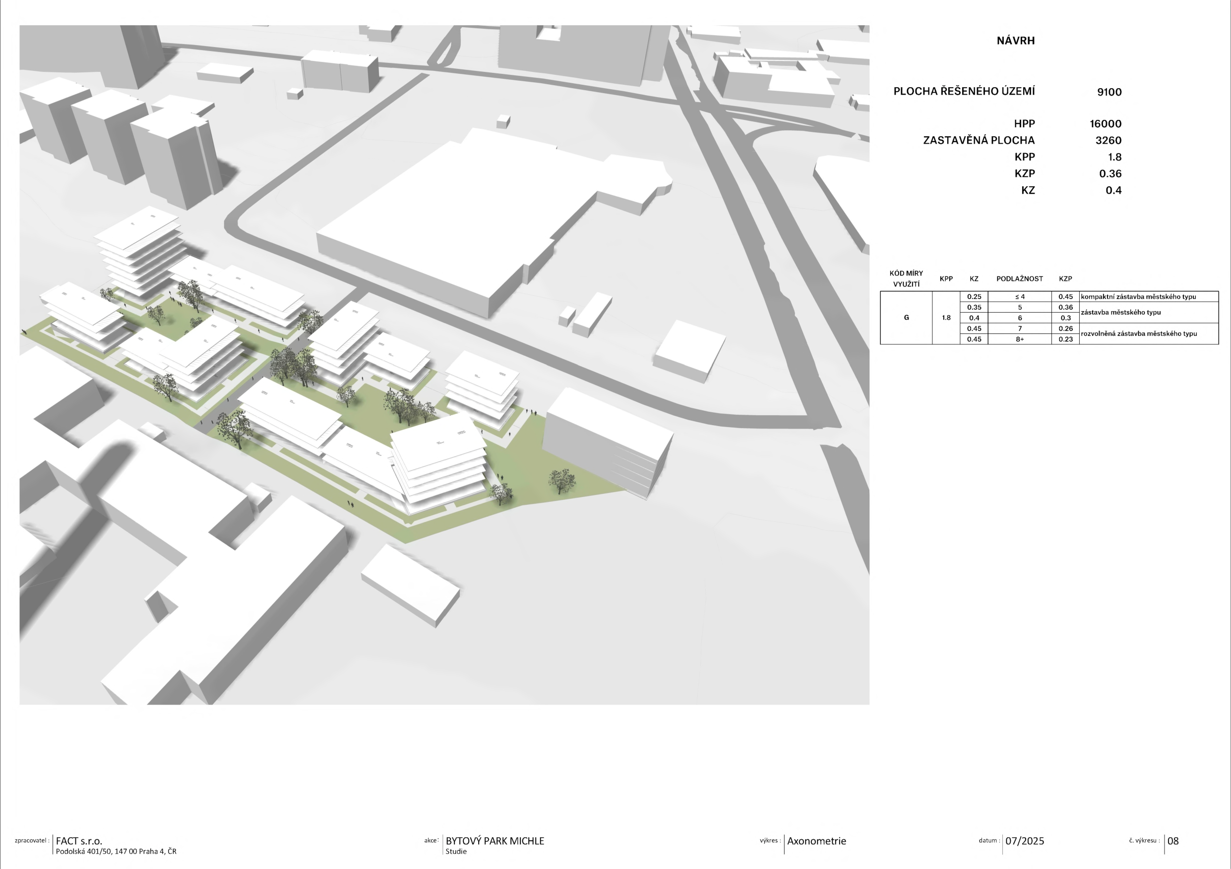 Architektonická studie 'BYTOVÝ PARK MICHLE', datum 07/2025, výkres č. 08 (Axonometrie). Zpracovatel: FACT s.r.o., Podolská 401/50, 147 00 Praha 4, ČR. Technické údaje návrhu: Plocha řešeného území: 9100, HPP: 16000, Zastavěná plocha: 3260, KPP: 1.8, KZP: 0.36, KZ: 0.4. Tabulka kódů míry využití (G, 1.8): KZ 0.25 (podlažnost <=4, KZP 0.45 - kompaktní zástavba městského typu), KZ 0.35 (podlažnost 5, KZP 0.36 - zástavba městského typu), KZ 0.4 (podlažnost 6, KZP 0.3 - zástavba městského typu), KZ 0.45 (podlažnost 7, KZP 0.26 - rozvolněná zástavba městského typu), KZ 0.45 (podlažnost 8+, KZP 0.23 - rozvolněná zástavba městského typu).