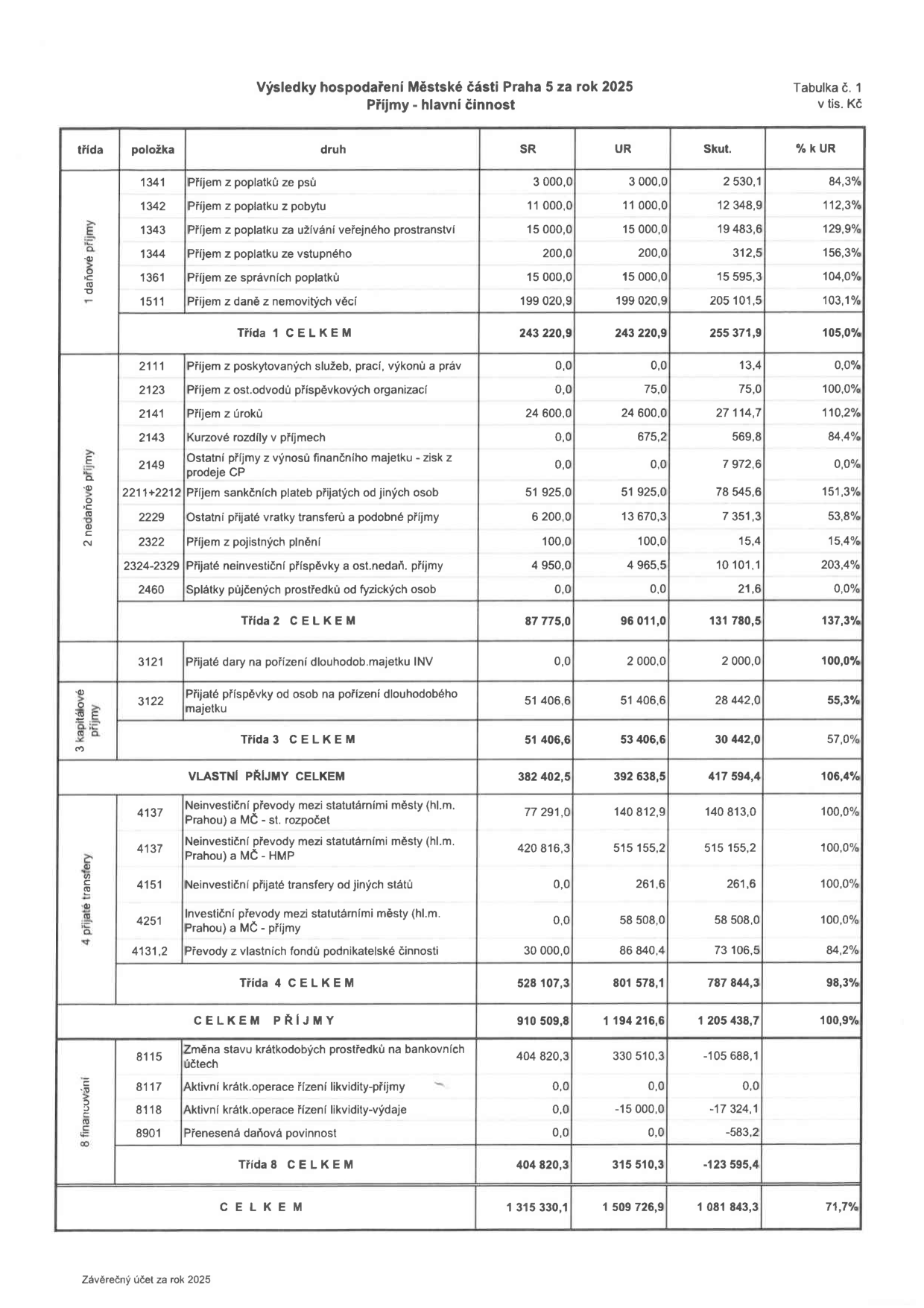 Tabulka č. 1: Výsledky hospodaření Městské části Praha 5 za rok 2025 (Příjmy - hlavní činnost). Hodnoty jsou v tis. Kč. Tabulka obsahuje přehled příjmů rozdělený do tříd: 1 daňové příjmy (celkem 255 371,9 tis. Kč), 2 nedaňové příjmy (celkem 131 780,5 tis. Kč), 3 kapitálové příjmy (celkem 30 442,0 tis. Kč), 4 přijaté transfery (celkem 787 844,3 tis. Kč) a 8 financování (celkem -123 595,4 tis. Kč). Celkové příjmy činí 1 205 438,7 tis. Kč (100,9 % k UR). Celkem včetně financování činí 1 081 843,3 tis. Kč (71,7 % k UR). Podrobný rozpis obsahuje položky jako poplatky ze psů, z pobytu, z užívání veřejného prostranství, ze vstupného, správní poplatky, daň z nemovitých věcí, úroky, sankční platby, dary, investiční příspěvky, transfery mezi statutárními městy a další.