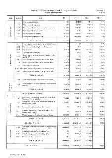 Tabulka č. 1: Výsledky hospodaření Městské části Praha 5 za rok 2025 (Příjmy - hlavní činnost). Hodnoty jsou v tis. Kč. Tabulka obsahuje přehled příjmů rozděle…