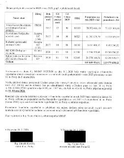 Dokument 'Dotace poskytnuté z rozpočtu HMP v roce 2024, popř. v předchozích letech'. Tabulka obsahuje tyto položky: 1. Výstavba nového objektu pro dostupné byd…