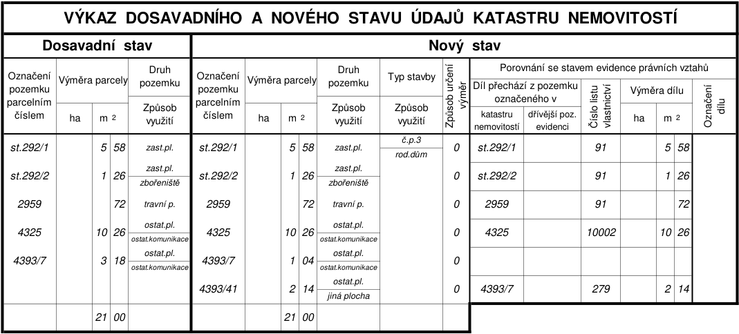 Výkaz dosavadního a nového stavu údajů katastru nemovitostí. Tabulka obsahuje porovnání parcel před a po změně. Dosavadní stav: st.292/1 (558 m2, zast.pl.), st.292/2 (126 m2, zast.pl. zbořeniště), 2959 (72 m2, travní p.), 4325 (1026 m2, ostat.pl. ostat.komunikace), 4393/7 (318 m2, ostat.pl. ostat.komunikace). Celkem 2100 m2. Nový stav: st.292/1 (558 m2, zast.pl. č.p.3 rod.dům), st.292/2 (126 m2, zast.pl. zbořeniště), 2959 (72 m2, travní p.), 4325 (1026 m2, ostat.pl. ostat.komunikace), 4393/7 (104 m2, ostat.pl. ostat.komunikace), 4393/41 (214 m2, ostat.pl. jiná plocha). Celkem 2100 m2. Porovnání se stavem evidence právních vztahů uvádí čísla listů vlastnictví (91, 10002, 279) a příslušné díly parcel.