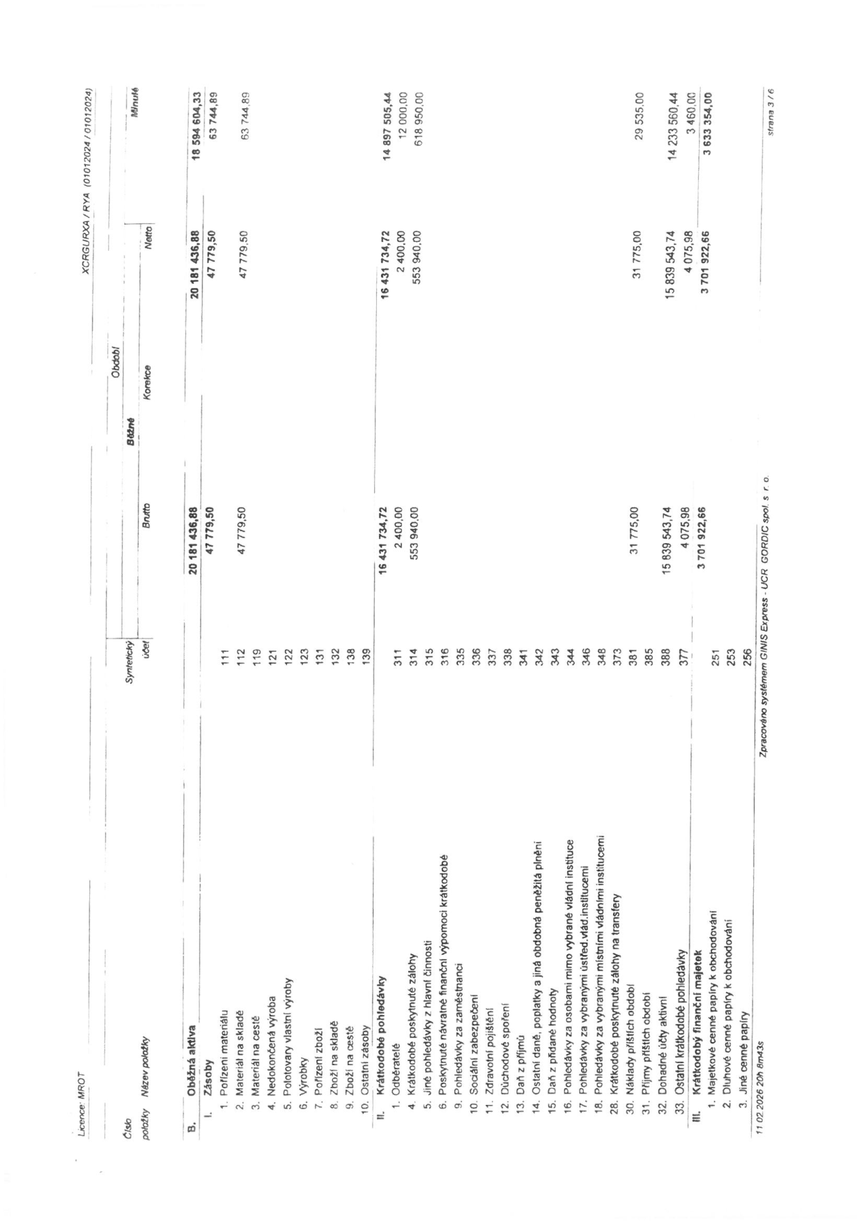 Část výkazu rozvahy (účetní závěrky). Tabulka obsahuje položky oběžných aktiv: I. Zásoby (celkem brutto 20 181 436,88 Kč, netto 18 594 604,33 Kč), zahrnující materiál na skladě (112, 63 744,89 Kč). II. Krátkodobé pohledávky (celkem netto 14 897 505,44 Kč), zahrnující odběratele (311, 14 897 505,44 Kč), krátkodobé poskytnuté zálohy (314, 12 000 Kč) a jiné pohledávky (315, 618 950 Kč). III. Krátkodobý finanční majetek (celkem netto 3 633 354,00 Kč), zahrnující majetkové cenné papíry (251, 3 460 Kč) a jiné cenné papíry (256, 3 633 354 Kč). Dokument vygenerován systémem GINIS Express - UCR GORDIC dne 11. 02. 2026, strana 3/6.