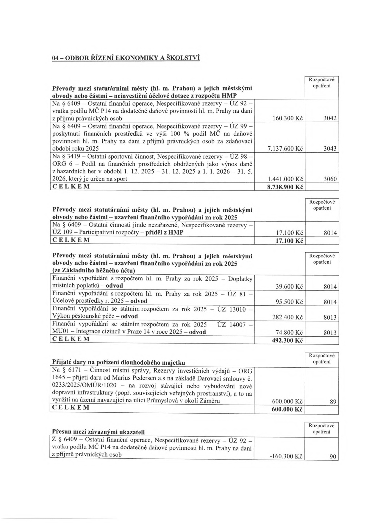 Tabulka rozpočtových opatření Odboru řízení ekonomiky a školství: 1. Převody mezi statutárními městy a městskými obvody (neinvestiční dotace): § 6409 (ÚZ 92) vratka podílu MČ P14 160.300 Kč (č. 3042), § 6409 (ÚZ 99) poskytnutí prostředků 7.137.600 Kč (č. 3043), § 3419 (ÚZ 98) podíl z hazardních her 1.441.000 Kč (č. 3060), celkem 8.738.900 Kč. 2. Převody mezi statutárními městy (uzavření vypořádání 2025): § 6409 (ÚZ 109) participativní rozpočet 17.100 Kč (č. 8014), celkem 17.100 Kč. 3. Převody mezi statutárními městy (uzavření vypořádání 2025 ze Základního běžného účtu): doplatky místních poplatků 39.600 Kč (č. 8014), ÚZ 81 účelové prostředky 95.500 Kč (č. 8014), ÚZ 13010 výkon pěstounské péče 282.400 Kč (č. 8013), ÚZ 14007 integrace cizinců 74.800 Kč (č. 8013), celkem 492.300 Kč. 4. Přijaté dary na pořízení dlouhodobého majetku: § 6171 (ORG 1645) dar od Marius Pedersen a.s. na rozvoj dopravní infrastruktury v okolí Záměru 600.000 Kč (č. 89), celkem 600.000 Kč. 5. Přesun mezi závaznými ukazateli: § 6409 (ÚZ 92) vratka podílu MČ P14 -160.300 Kč (č. 90).