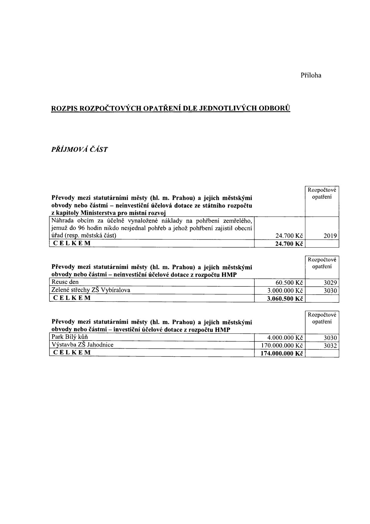 Příloha: Rozpis rozpočtových opatření dle jednotlivých odborů. Příjmová část: 1) Převody mezi statutárními městy a jejich městskými obvody nebo částmi – neinvestiční účelová dotace ze státního rozpočtu z kapitoly Ministerstva pro místní rozvoj: Náhrada obcím za účelně vynaložené náklady na pohřbení zemřelého, jemuž do 96 hodin nikdo nesjednal pohřeb a jehož pohřbení zajistil obecní úřad (resp. městská část) – 24.700 Kč, rozpočtové opatření 2019. Celkem 24.700 Kč. 2) Převody mezi statutárními městy a jejich městskými obvody nebo částmi – neinvestiční účelové dotace z rozpočtu HMP: Reuse den – 60.500 Kč (opatření 3029), Zelené střechy ZŠ Vybíralova – 3.000.000 Kč (opatření 3030). Celkem 3.060.500 Kč. 3) Převody mezi statutárními městy a jejich městskými obvody nebo částmi – investiční účelové dotace z rozpočtu HMP: Park Bílý kůň – 4.000.000 Kč (opatření 3030), Výstavba ZŠ Jahodnice – 170.000.000 Kč (opatření 3032). Celkem 174.000.000 Kč.