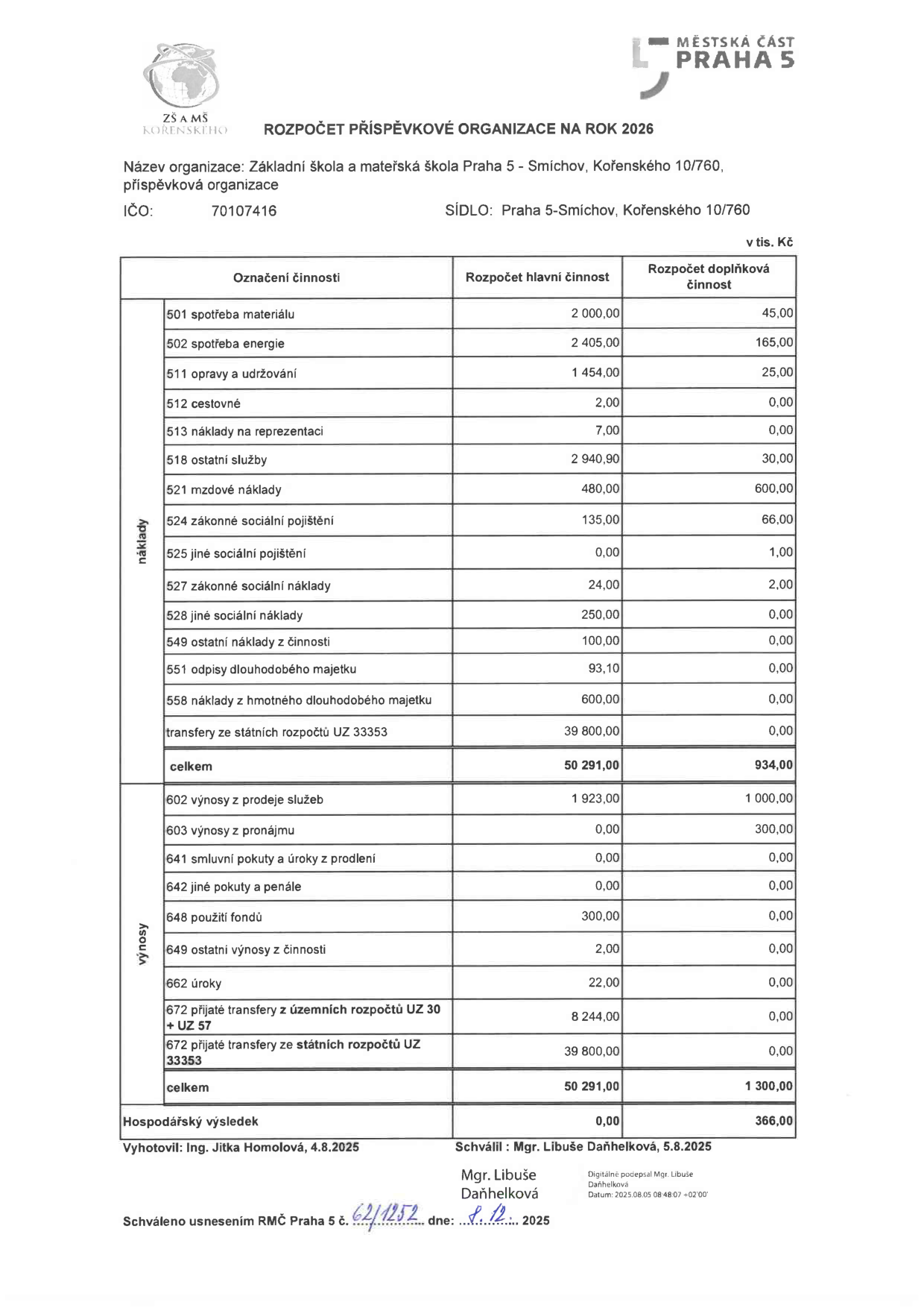 Rozpočet příspěvkové organizace na rok 2026 pro Základní školu a mateřskou školu Praha 5 - Smíchov, Kořenského 10/760, IČO: 70107416. Tabulka obsahuje rozpočet hlavní a doplňkové činnosti v tis. Kč. Náklady: 501 spotřeba materiálu (2000,00 / 45,00), 502 spotřeba energie (2405,00 / 165,00), 511 opravy a udržování (1454,00 / 25,00), 512 cestovné (2,00 / 0,00), 513 náklady na reprezentaci (7,00 / 0,00), 518 ostatní služby (2940,90 / 30,00), 521 mzdové náklady (480,00 / 600,00), 524 zákonné sociální pojištění (135,00 / 66,00), 525 jiné sociální pojištění (0,00 / 1,00), 527 zákonné sociální náklady (24,00 / 2,00), 528 jiné sociální náklady (250,00 / 0,00), 549 ostatní náklady z činnosti (100,00 / 0,00), 551 odpisy dlouhodobého majetku (93,10 / 0,00), 558 náklady z hmotného dlouhodobého majetku (600,00 / 0,00), transfery ze státních rozpočtů UZ 33353 (39800,00 / 0,00). Celkem náklady: 50291,00 / 934,00. Výnosy: 602 výnosy z prodeje služeb (1923,00 / 1000,00), 603 výnosy z pronájmu (0,00 / 300,00), 641 smluvní pokuty a úroky z prodlení (0,00 / 0,00), 642 jiné pokuty a penále (0,00 / 0,00), 648 použití fondů (300,00 / 0,00), 649 ostatní výnosy z činnosti (2,00 / 0,00), 662 úroky (22,00 / 0,00), 672 přijaté transfery z územních rozpočtů UZ 30 + UZ 57 (8244,00 / 0,00), 672 přijaté transfery ze státních rozpočtů UZ 33353 (39800,00 / 0,00). Celkem výnosy: 50291,00 / 1300,00. Hospodářský výsledek: 0,00 / 366,00. Vyhotovil: Ing. Jitka Homolová, 4.8.2025. Schválil: Mgr. Libuše Daňhelková, 5.8.2025. Schváleno usnesením RMC Praha 5 č. 62/1252 dne 8. 12. 2025.