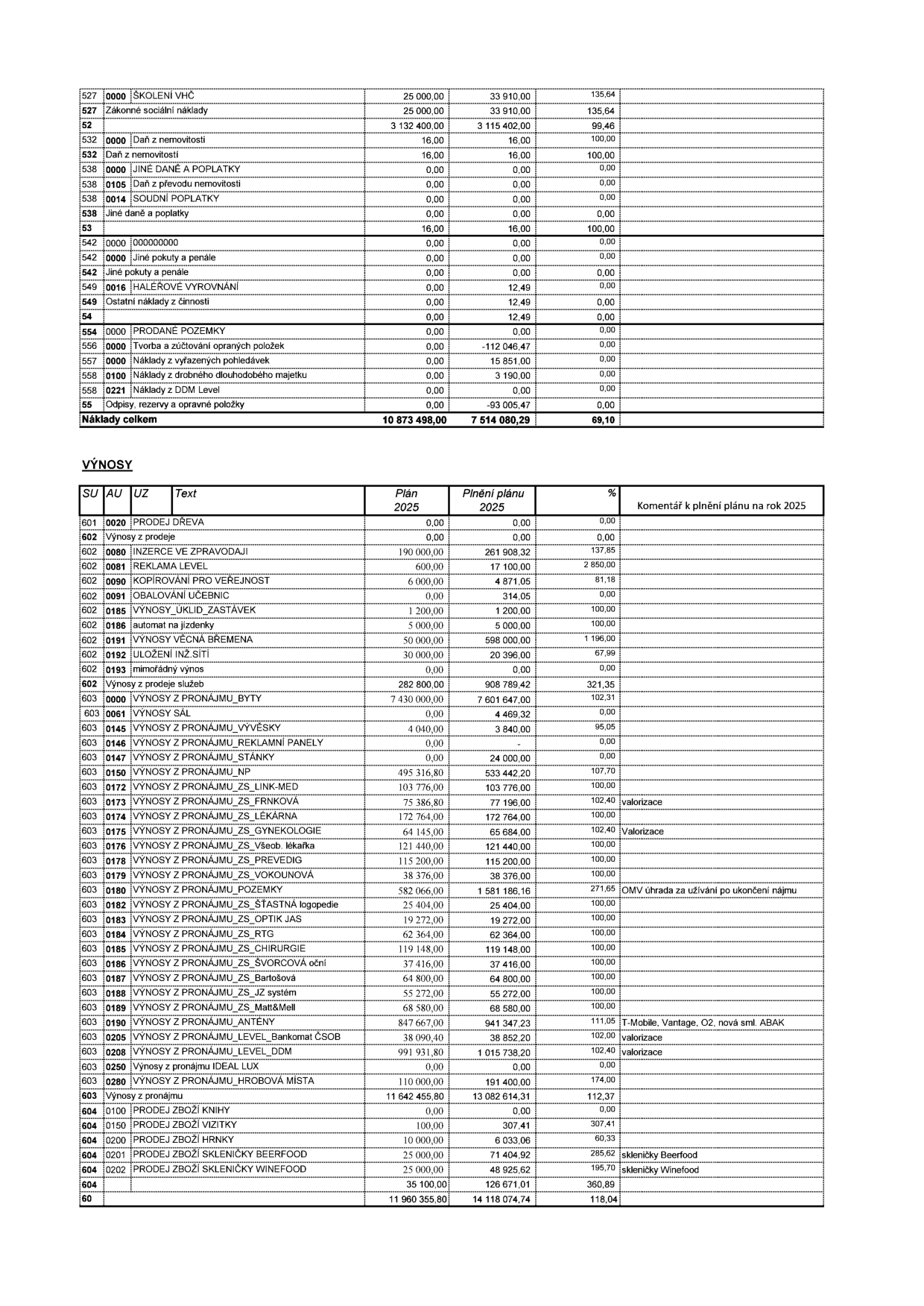 Tabulka finančního přehledu nákladů a výnosů. Horní část (náklady): 527 ŠKOLENÍ VHČ (25 000,00 / 33 910,00 / 135,64), 527 Zákonné sociální náklady (25 000,00 / 33 910,00 / 135,64), 52 Náklady celkem (3 132 400,00 / 3 115 402,00 / 99,46), 532 Daň z nemovitosti (16,00 / 16,00 / 100,00), 532 Daň z nemovitosti (16,00 / 16,00 / 100,00), 538 JINÉ DANĚ A POPLATKY (0,00 / 0,00 / 0,00), 538 Daň z převodu nemovitostí (0,00 / 0,00 / 0,00), 538 SOUDNÍ POPLATKY (0,00 / 0,00 / 0,00), 538 Jiné daně a poplatky (0,00 / 0,00 / 0,00), 53 (16,00 / 16,00 / 100,00), 542 (0,00 / 0,00 / 0,00), 542 Jiné pokuty a penále (0,00 / 0,00 / 0,00), 542 Jiné pokuty a penále (0,00 / 0,00 / 0,00), 549 HALÉŘOVÉ VYROVNÁNÍ (0,00 / 12,49 / 0,00), 549 Ostatní náklady z činnosti (0,00 / 12,49 / 0,00), 54 (0,00 / 12,49 / 0,00), 554 PRODANÉ POZEMKY (0,00 / 0,00 / 0,00), 556 Tvorba a zúčtování opravných položek (0,00 / -112 046,47 / 0,00), 557 Náklady z vyřazených pohledávek (0,00 / 15 851,00 / 0,00), 558 Náklady z drobného dlouhodobého majetku (0,00 / 3 190,00 / 0,00), 558 Náklady z DDM Level (0,00 / 0,00 / 0,00), 55 Odpisy, rezervy a opravné položky (0,00 / -93 005,47 / 0,00), Náklady celkem (10 873 498,00 / 7 514 080,29 / 69,10). Dolní část (výnosy): 601 PRODEJ DŘEVA (0,00 / 0,00 / 0,00), 602 Výnosy z prodeje (0,00 / 0,00 / 0,00), 602 INZERCE VE ZPRAVODAJI (190 000,00 / 261 908,32 / 137,85), 602 REKLAMA LEVEL (600,00 / 17 100,00 / 2 850,00), 602 KOPÍROVÁNÍ PRO VEŘEJNOST (6 000,00 / 4 871,05 / 81,18), 602 OBALOVÁNÍ UČEBNIC (0,00 / 314,05 / 0,00), 602 VÝNOSY_ÚKLID_ZASTÁVEK (1 200,00 / 1 200,00 / 100,00), 602 automat na jízdenky (5 000,00 / 5 000,00 / 100,00), 602 VÝNOSY VĚCNÁ BŘEMENA (50 000,00 / 598 000,00 / 1 196,00), 602 ULOŽENÍ INŽ. SÍTÍ (30 000,00 / 20 396,00 / 67,99), 602 mimořádný výnos (0,00 / 0,00 / 0,00), 602 Výnosy z prodeje služeb (282 800,00 / 908 789,42 / 321,35), 603 VÝNOSY Z PRONÁJMU_BYTY (7 430 000,00 / 7 601 647,00 / 102,31), 603 VÝNOSY SÁL (0,00 / 4 469,32 / 0,00), 603 VÝNOSY Z PRONÁJMU_VÝVĚSKY (4 040,00 / 3 840,00 / 95,05), 603 VÝNOSY Z PRONÁJMU_REKLAMNÍ PANELY (0,00 / - / 0,00), 603 VÝNOSY Z PRONÁJMU_STÁNKY (0,00 / 24 000,00 / 0,00), 603 VÝNOSY Z PRONÁJMU_NP (495 316,80 / 533 442,20 / 107,70), 603 VÝNOSY Z PRONÁJMU_ZS_LINK-MED (103 776,00 / 103 776,00 / 100,00), 603 VÝNOSY Z PRONÁJMU_ZS_FRNKOVÁ (75 386,80 / 77 196,00 / 102,40), 603 VÝNOSY Z PRONÁJMU_ZS_LÉKÁRNA (172 764,00 / 172 764,00 / 100,00), 603 VÝNOSY Z PRONÁJMU_ZS_GYNEKOLOGIE (64 145,00 / 65 684,00 / 102,40), 603 VÝNOSY Z PRONÁJMU_ZS_VOKOUNOVÁ (121 440,00 / 121 440,00 / 100,00), 603 VÝNOSY Z PRONÁJMU_ZS_PREVEDIG (115 200,00 / 115 200,00 / 100,00), 603 VÝNOSY Z PRONÁJMU_ZS_VOKOUNOVÁ (38 376,00 / 38 376,00 / 100,00), 603 VÝNOSY Z PRONÁJMU_POZEMKY (582 066,00 / 1 581 186,16 / 271,65), 603 VÝNOSY Z PRONÁJMU_ZS_ŠŤASTNÁ logopedie (25 404,00 / 25 404,00 / 100,00), 603 VÝNOSY Z PRONÁJMU_ZS_OPTIK JAS (19 272,00 / 19 272,00 / 100,00), 603 VÝNOSY Z PRONÁJMU_ZS_RTG (62 364,00 / 62 364,00 / 100,00), 603 VÝNOSY Z PRONÁJMU_ZS_CHIRURGIE (119 148,00 / 119 148,00 / 100,00), 603 VÝNOSY Z PRONÁJMU_ZS_ŠVORCOVÁ oční (37 416,00 / 37 416,00 / 100,00), 603 VÝNOSY Z PRONÁJMU_ZS_Bartošová (64 800,00 / 64 800,00 / 100,00), 603 VÝNOSY Z PRONÁJMU_ZS_JZ systém (55 272,00 / 55 272,00 / 100,00), 603 VÝNOSY Z PRONÁJMU_ZS_Matt&Mell (68 580,00 / 68 580,00 / 100,00), 603 VÝNOSY Z PRONÁJMU_ANTÉNY (847 667,00 / 941 347,23 / 111,05), 603 VÝNOSY Z PRONÁJMU_LEVEL_Bankomat ČSOB (38 090,40 / 38 852,20 / 102,00), 603 VÝNOSY Z PRONÁJMU_LEVEL_DDM (991 931,80 / 1 015 738,20 / 102,40), 603 VÝNOSY Z pronájmu IDEAL LUX (0,00 / 0,00 / 0,00), 603 VÝNOSY Z PRONÁJMU_HROBOVÁ MÍSTA (110 000,00 / 191 400,00 / 174,00), 603 Výnosy z pronájmu (11 642 455,80 / 13 082 614,31 / 112,37), 604 PRODEJ ZBOŽÍ KNIHY (0,00 / 0,00 / 0,00), 604 PRODEJ ZBOŽÍ VIZITKY (100,00 / 307,41 / 307,41), 604 PRODEJ ZBOŽÍ HRNKY (10 000,00 / 6 033,06 / 60,33), 604 PRODEJ ZBOŽÍ SKLENIČKY BEERFOOD (25 000,00 / 71 404,92 / 285,62), 604 PRODEJ ZBOŽÍ SKLENIČKY WINEFOOD (25 000,00 / 48 925,62 / 195,70), 604 (35 100,00 / 126 671,01 / 360,89), 60 (11 960 355,80 / 14 118 074,74 / 118,04).