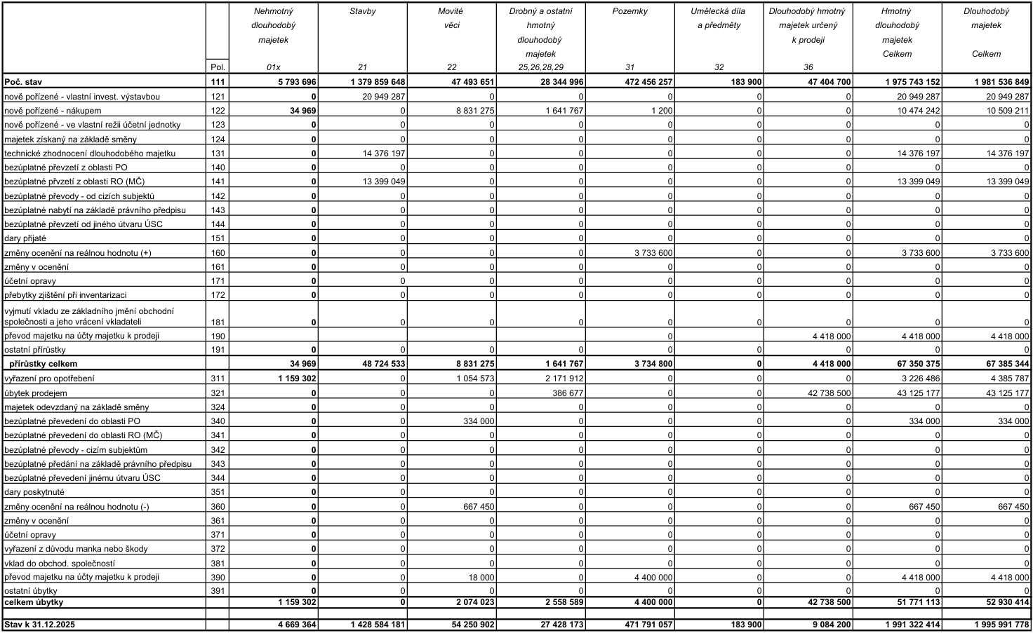 Tabulka pohybu dlouhodobého majetku k 31.12.2025. Obsahuje sloupce: Nehmotný dlouhodobý majetek (01x), Stavby (21), Movité věci (22), Drobný a ostatní dlouhodobý majetek (25, 26, 28, 29), Pozemky (31), Umělecká díla a předměty (32), Dlouhodobý hmotný majetek určený k prodeji (36), Hmotný dlouhodobý majetek Celkem a Dlouhodobý majetek Celkem. Řádky zahrnují počáteční stav, přírůstky (nové pořízení, technické zhodnocení, bezúplatná převzetí, změny ocenění, převody) a úbytky (vyřazení pro opotřebení, prodeje, bezúplatná převedení, změny ocenění, převody na účty k prodeji) a konečný stav k 31.12.2025.