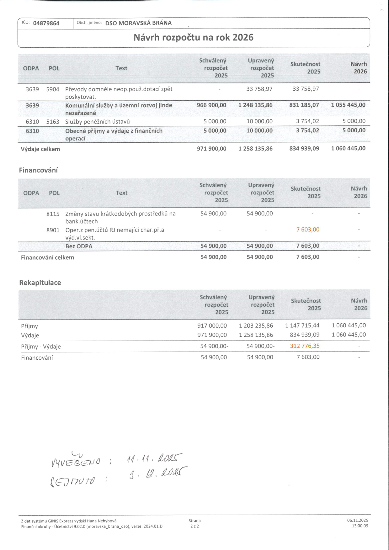 Návrh rozpočtu na rok 2026 pro DSO MORAVSKÁ BRÁNA (IČO: 04879864). Tabulka obsahuje výdaje a financování. Výdaje: 3639 5904 Převody domněle neop.použ.dotací zpět poskytovat. (Upravený rozpočet 2025: 33 758,97; Skutečnost 2025: 33 758,97), 3639 Komunální služby a územní rozvoj jinde nezařazené (Schválený 2025: 966 900,00; Upravený 2025: 1 248 135,86; Skutečnost 2025: 831 185,07; Návrh 2026: 1 055 445,00), 6310 5163 Služby peněžních ústavů (Schválený 2025: 5 000,00; Upravený 2025: 10 000,00; Skutečnost 2025: 3 754,02; Návrh 2026: 5 000,00), 6310 Obecné příjmy a výdaje z finančních operací (Schválený 2025: 5 000,00; Upravený 2025: 10 000,00; Skutečnost 2025: 3 754,02; Návrh 2026: 5 000,00). Výdaje celkem (Schválený 2025: 971 900,00; Upravený 2025: 1 258 135,86; Skutečnost 2025: 834 939,09; Návrh 2026: 1 060 445,00). Financování: 8115 Změny stavu krátkodobých prostředků na bank.účtech (Schválený 2025: 54 900,00; Upravený 2025: 54 900,00), 8901 Oper.z pen.účtů RJ nemající char.př.a výd.vl.sekt. (Skutečnost 2025: 7 603,00). Rekapitulace: Příjmy (Schválený 2025: 917 000,00; Upravený 2025: 1 203 235,86; Skutečnost 2025: 1 147 715,44; Návrh 2026: 1 060 445,00), Výdaje (Schválený 2025: 971 900,00; Upravený 2025: 1 258 135,86; Skutečnost 2025: 834 939,09; Návrh 2026: 1 060 445,00), Příjmy - Výdaje (Schválený 2025: 54 900,00-; Upravený 2025: 54 900,00-; Skutečnost 2025: 312 776,35). Vyvěšeno: 11. 11. 2025, Sejmuto: 3. 12. 2025.