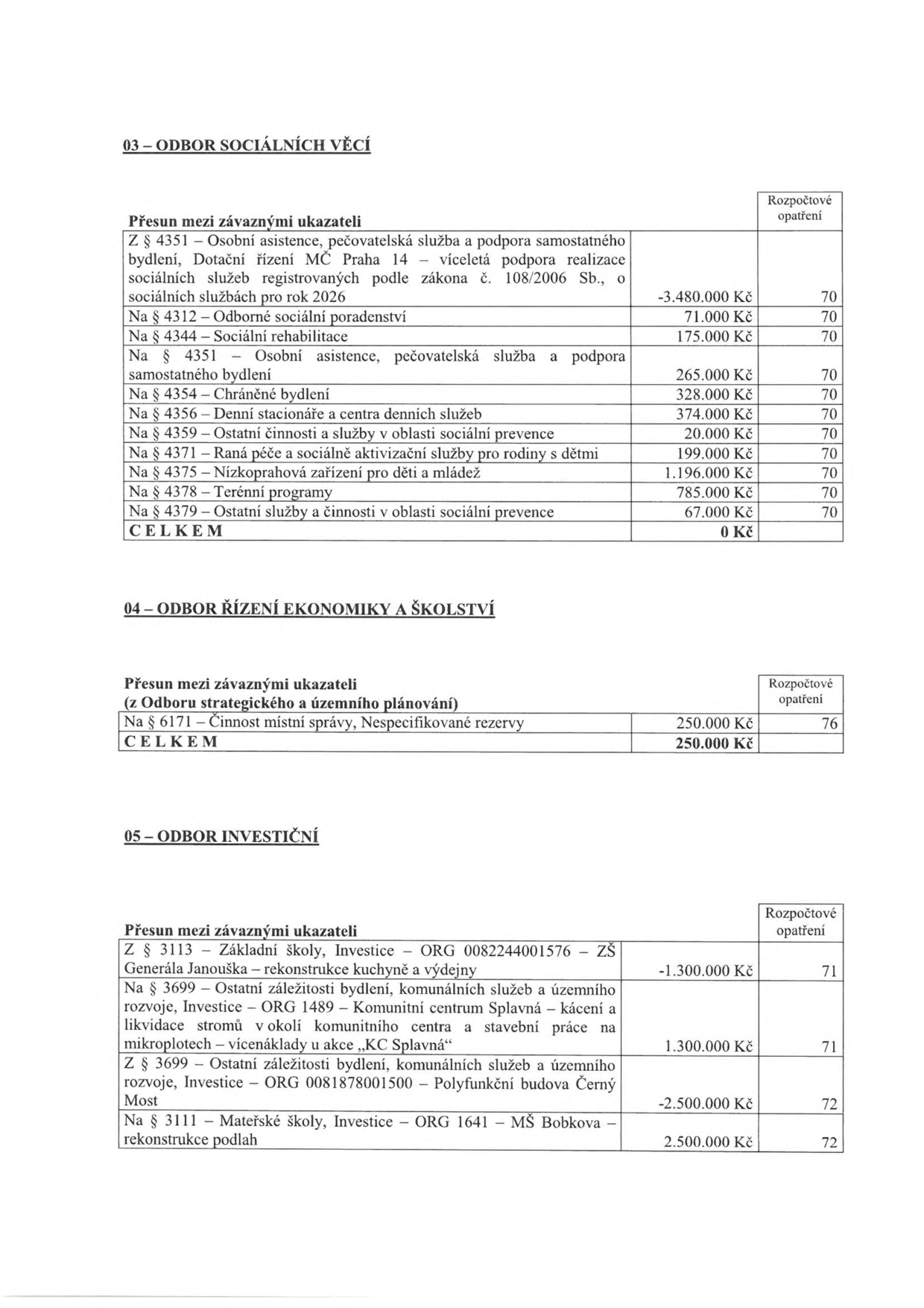 Tabulka rozpočtových opatření rozdělená podle odborů: 03 – ODBOR SOCIÁLNÍCH VĚCÍ: Z § 4351 - Osobní asistence, pečovatelská služba a podpora samostatného bydlení, Dotační řízení MČ Praha 14 – víceletá podpora realizace sociálních služeb registrovaných podle zákona č. 108/2006 Sb., o sociálních službách pro rok 2026: -3.480.000 Kč (opatření 70); Na § 4312 – Odborné sociální poradenství: 71.000 Kč (70); Na § 4344 – Sociální rehabilitace: 175.000 Kč (70); Na § 4351 – Osobní asistence, pečovatelská služba a podpora samostatného bydlení: 265.000 Kč (70); Na § 4354 – Chráněné bydlení: 328.000 Kč (70); Na § 4356 – Denní stacionáře a centra denních služeb: 374.000 Kč (70); Na § 4359 – Ostatní činnosti a služby v oblasti sociální prevence: 20.000 Kč (70); Na § 4371 – Raná péče a sociálně aktivizační služby pro rodiny s dětmi: 199.000 Kč (70); Na § 4375 – Nízkoprahová zařízení pro děti a mládež: 1.196.000 Kč (70); Na § 4378 – Terénní programy: 785.000 Kč (70); Na § 4379 – Ostatní služby a činnosti v oblasti sociální prevence: 67.000 Kč (70); CELKEM: 0 Kč. 04 – ODBOR ŘÍZENÍ EKONOMIKY A ŠKOLSTVÍ: Na § 6171 – Činnost místní správy, Nespecifikované rezervy: 250.000 Kč (76); CELKEM: 250.000 Kč. 05 – ODBOR INVESTIČNÍ: Z § 3113 – Základní školy, Investice – ORG 0082244001576 – ZŠ Generála Janouška – rekonstrukce kuchyně a výdejny: -1.300.000 Kč (71); Na § 3699 – Ostatní záležitosti bydlení, komunálních služeb a územního rozvoje, Investice – ORG 1489 – Komunitní centrum Splavná – kácení a likvidace stromů v okolí komunitního centra a stavební práce na mikroplotech – vícenáklady u akce „KC Splavná“: 1.300.000 Kč (71); Z § 3699 – Ostatní záležitosti bydlení, komunálních služeb a územního rozvoje, Investice – ORG 0081878001500 – Polyfunkční budova Černý Most: -2.500.000 Kč (72); Na § 3111 – Mateřské školy, Investice – ORG 1641 – MŠ Bobkova – rekonstrukce podlah: 2.500.000 Kč (72).