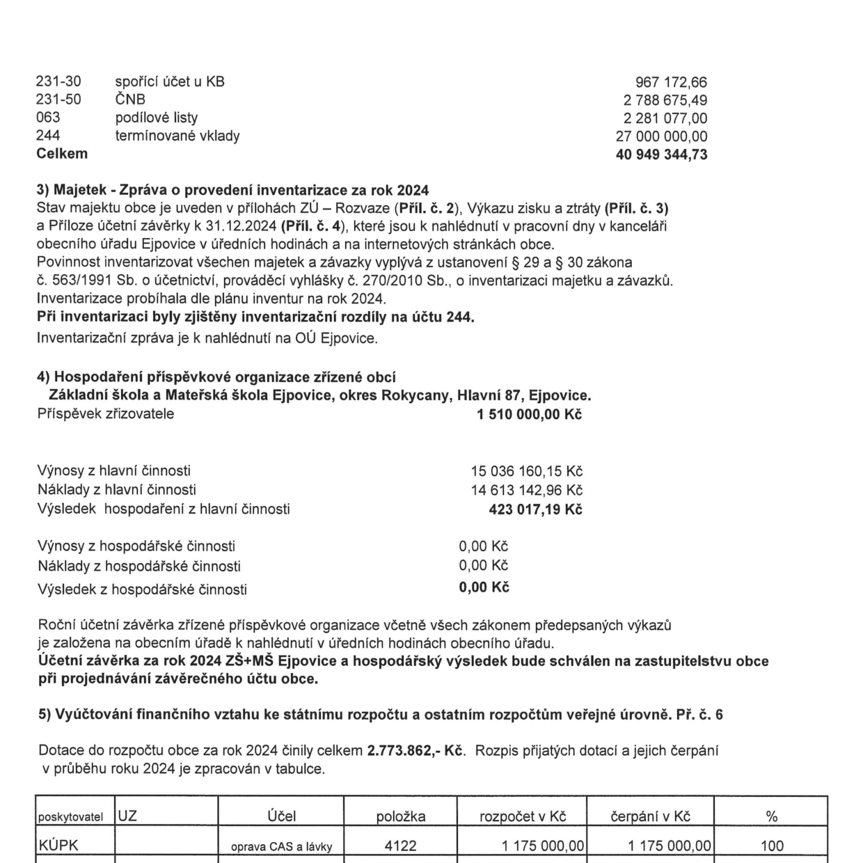 Výňatek z finanční zprávy obce Ejpovice za rok 2024. Obsahuje: 1) Přehled finančních prostředků: spořicí účet u KB (967 172,66 Kč), ČNB (2 788 675,49 Kč), podílové listy (2 281 077,00 Kč), termínované vklady (27 000 000,00 Kč), celkem 40 949 344,73 Kč. 2) Majetek: Zpráva o inventarizaci za rok 2024, inventarizační rozdíly zjištěny na účtu 244. 3) Hospodaření příspěvkové organizace ZŠ a MŠ Ejpovice: příspěvek zřizovatele 1 510 000 Kč, výnosy z hlavní činnosti 15 036 160,15 Kč, náklady 14 613 142,96 Kč, výsledek hospodaření 423 017,19 Kč. 4) Vyúčtování finančního vztahu ke státnímu rozpočtu: celkové dotace 2 773 862 Kč. Tabulka dotací: poskytovatel KÚPK, účel 'oprava CAS a lávky', položka 4122, rozpočet 1 175 000 Kč, čerpání 1 175 000 Kč (100 %).