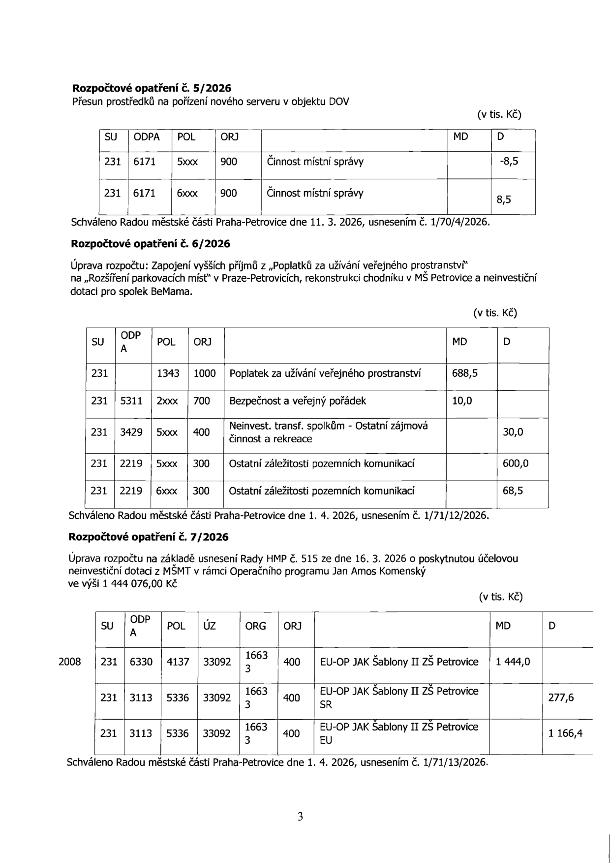 Dokument obsahuje tři rozpočtová opatření městské části Praha-Petrovice:

1. Rozpočtové opatření č. 5/2026: Přesun prostředků na pořízení nového serveru v objektu DOV. Schváleno Radou městské části Praha-Petrovice dne 11. 3. 2026, usnesením č. 1/70/4/2026. Tabulka obsahuje přesun 8,5 tis. Kč v rámci činnosti místní správy (SU 231, ODPA 6171).

2. Rozpočtové opatření č. 6/2026: Úprava rozpočtu: Zapojení vyšších příjmů z „Poplatků za užívání veřejného prostranství“ na „Rozšíření parkovacích míst“ v Praze-Petrovicích, rekonstrukci chodníku v MŠ Petrovice a neinvestiční dotaci pro spolek BeMama. Schváleno Radou městské části Praha-Petrovice dne 1. 4. 2026, usnesením č. 1/71/12/2026. Tabulka obsahuje příjmy 688,5 tis. Kč a výdaje na bezpečnost (10,0 tis. Kč), spolek BeMama (30,0 tis. Kč) a pozemní komunikace (600,0 + 68,5 tis. Kč).

3. Rozpočtové opatření č. 7/2026: Úprava rozpočtu na základě usnesení Rady HMP č. 515 ze dne 16. 3. 2026 o poskytnutou účelovou neinvestiční dotaci z MŠMT v rámci Operačního programu Jan Amos Komenský ve výši 1 444 076,00 Kč. Schváleno Radou městské části Praha-Petrovice dne 1. 4. 2026, usnesením č. 1/71/13/2026. Tabulka rozepisuje dotaci 1 444,0 tis. Kč pro EU-OP JAK Šablony II ZŠ Petrovice (SR 277,6 tis. Kč, EU 1 166,4 tis. Kč).