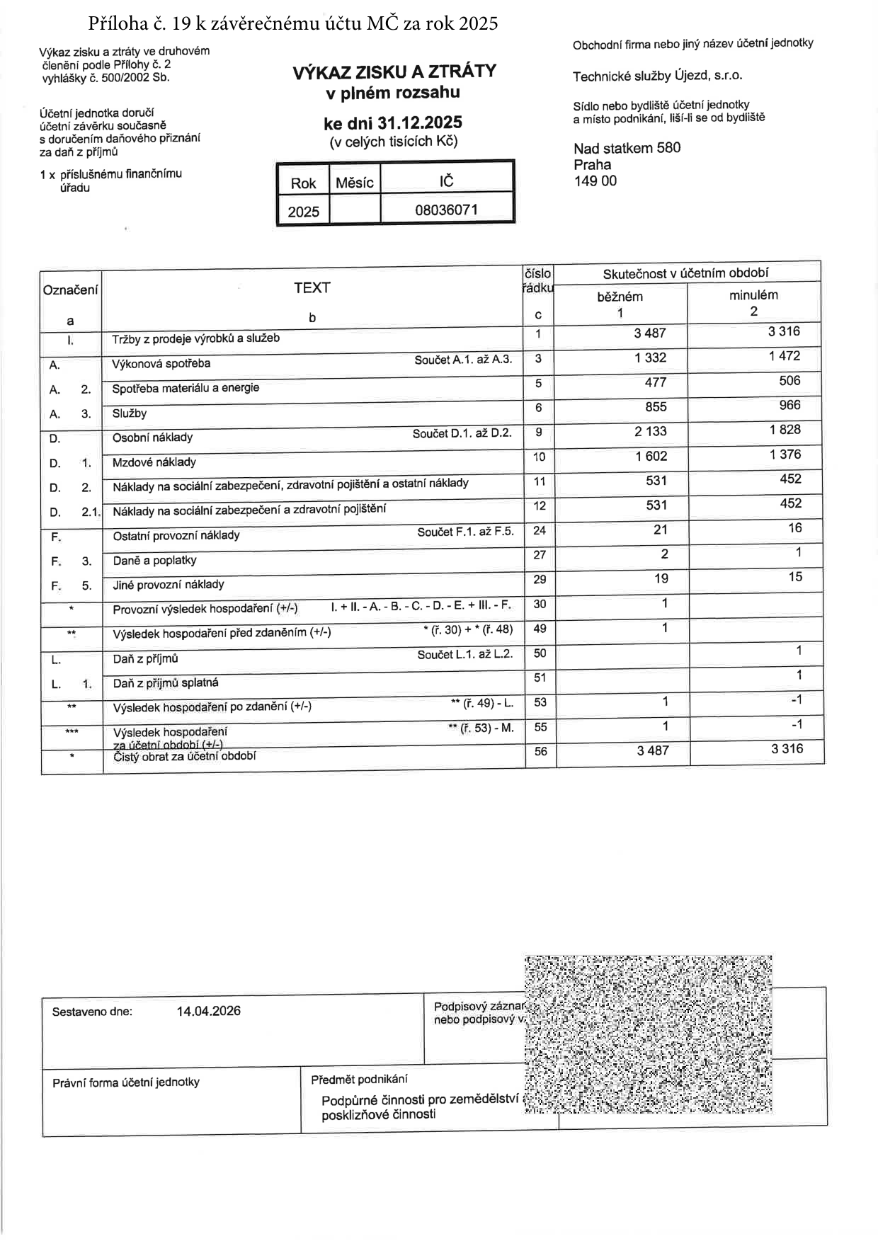 Výkaz zisku a ztráty v plném rozsahu za rok 2025 pro účetní jednotku Technické služby Újezd, s.r.o., Nad statkem 580, Praha, 149 00. IČ: 08036071. Sestaveno dne 14.04.2026. Předmět podnikání: Podpůrné činnosti pro zemědělství, posklizňové činnosti. Tabulka obsahuje finanční údaje v tisících Kč za běžné období (2025) a minulé období: Tržby z prodeje výrobků a služeb (3 487 / 3 316), Výkonová spotřeba (1 332 / 1 472), Spotřeba materiálu a energie (477 / 506), Služby (855 / 966), Osobní náklady (2 133 / 1 828), Mzdové náklady (1 602 / 1 376), Náklady na sociální zabezpečení, zdravotní pojištění a ostatní náklady (531 / 452), Ostatní provozní náklady (21 / 16), Daně a poplatky (2 / 1), Jiné provozní náklady (19 / 15), Provozní výsledek hospodaření (1 / 0), Výsledek hospodaření před zdaněním (1 / 0), Daň z příjmů (0 / 1), Výsledek hospodaření po zdanění (1 / -1), Výsledek hospodaření za účetní období (1 / -1), Čistý obrat za účetní období (3 487 / 3 316).