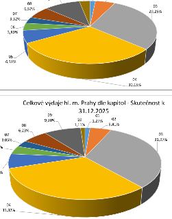 Dva koláčové grafy znázorňující rozdělení výdajů hlavního města Prahy dle kapitol. Spodní graf nese název: 'Celkové výdaje hl. m. Prahy dle kapitol - Skutečnos…