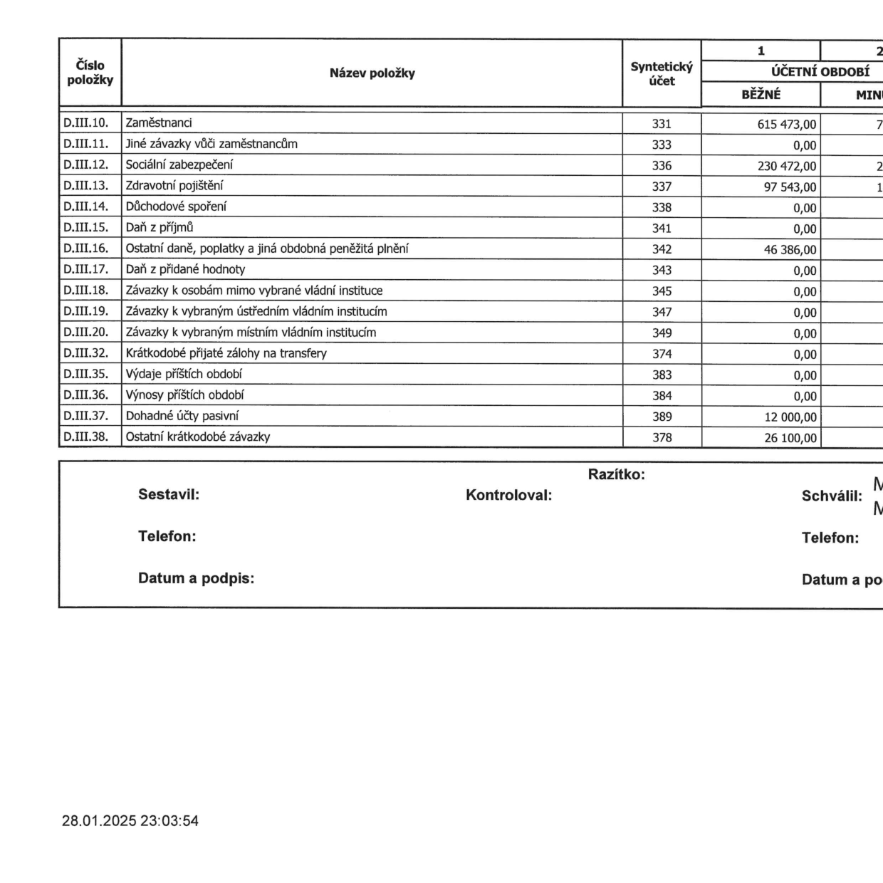 Tabulka účetní závěrky obsahující přehled závazků: D.III.10. Zaměstnanci (účet 331, 615 473,00), D.III.11. Jiné závazky vůči zaměstnancům (účet 333, 0,00), D.III.12. Sociální zabezpečení (účet 336, 230 472,00), D.III.13. Zdravotní pojištění (účet 337, 97 543,00), D.III.14. Důchodové spoření (účet 338, 0,00), D.III.15. Daň z příjmů (účet 341, 0,00), D.III.16. Ostatní daně, poplatky a jiná obdobná peněžitá plnění (účet 342, 46 386,00), D.III.17. Daň z přidané hodnoty (účet 343, 0,00), D.III.18. Závazky k osobám mimo vybrané vládní instituce (účet 345, 0,00), D.III.19. Závazky k vybraným ústředním vládním institucím (účet 347, 0,00), D.III.20. Závazky k vybraným místním vládním institucím (účet 349, 0,00), D.III.32. Krátkodobé přijaté zálohy na transfery (účet 374, 0,00), D.III.35. Výdaje příštích období (účet 383, 0,00), D.III.36. Výnosy příštích období (účet 384, 0,00), D.III.37. Dohadné účty pasivní (účet 389, 12 000,00), D.III.38. Ostatní krátkodobé závazky (účet 378, 26 100,00). Dokument obsahuje pole pro podpisy: Sestavil, Kontroloval, Schválil, Telefon a Datum a podpis. Časové razítko v patičce: 28.01.2025 23:03:54.