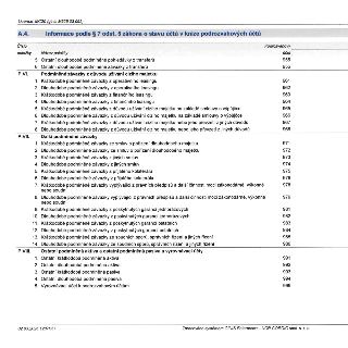 Tabulka informací podle § 7 odst. 5 zákona o stavu účtů v knize podrozvahových účtů. Obsahuje seznam podrozvahových účtů s čísly položek a názvy: 5. Ostatní dl…