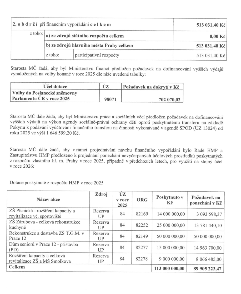 Dokument obsahuje finanční přehledy a požadavky městské části: 1. Finanční vypořádání: celkem 513 031,40 Kč (z toho 513 031,40 Kč z rozpočtu hl. m. Prahy, z toho participativní rozpočty 513 031,40 Kč). 2. Požadavek na dofinancování voleb do Poslanecké sněmovny Parlamentu ČR v roce 2025 (ÚZ 98071): 702 070,02 Kč. 3. Požadavek na dofinancování agendy SPOD (ÚZ 13024) pro rok 2025: 1 646 599,20 Kč. 4. Tabulka nevyčerpaných účelových prostředků z rozpočtu HMP v roce 2025 s požadavkem na ponechání pro rok 2026: ZŠ Písnická (3 093 598,37 Kč), ZŠ Zárubova (13 781 440,10 Kč), Rekonstrukce a dostavba ZŠ T.G.M. v Praze 12 (50 000 000,00 Kč), Dům seniorů v Praze 12 (14 963 700,00 Kč), Rozšíření kapacity a celková revitalizace ZŠ a MŠ Smolkova (8 066 485,00 Kč). Celkový požadavek na ponechání prostředků činí 89 905 223,47 Kč.