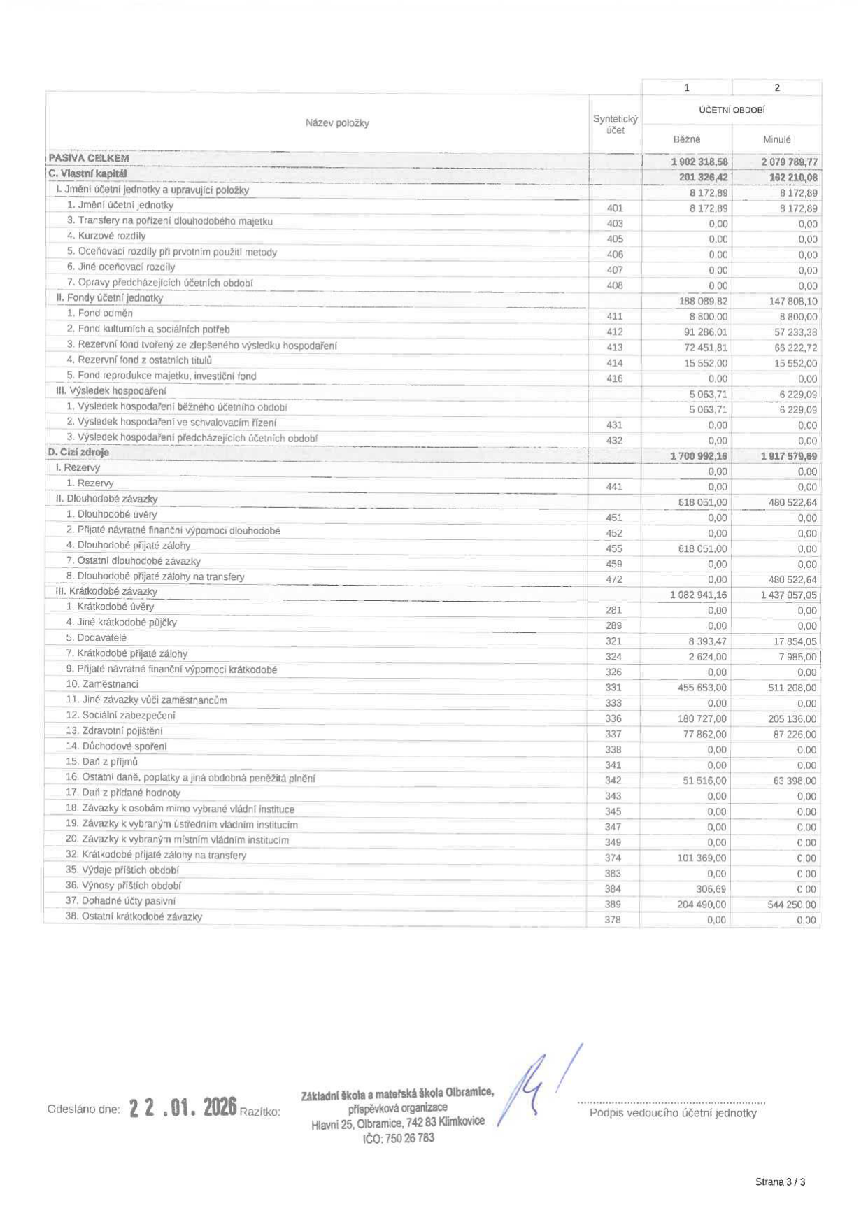 Účetní výkaz (Pasiva) organizace Základní škola a mateřská škola Olbramice, příspěvková organizace, IČO: 750 26 783. Dokument obsahuje rozpis pasiv (vlastní kapitál a cizí zdroje) za běžné a minulé účetní období. Klíčové položky: Vlastní kapitál (201 326,42 Kč běžné období), Fondy účetní jednotky (188 089,82 Kč), Výsledek hospodaření (5 063,71 Kč), Cizí zdroje (1 700 992,16 Kč), Dlouhodobé závazky (618 051,00 Kč), Krátkodobé závazky (1 082 941,16 Kč). Datum odeslání: 22. 01. 2026.
