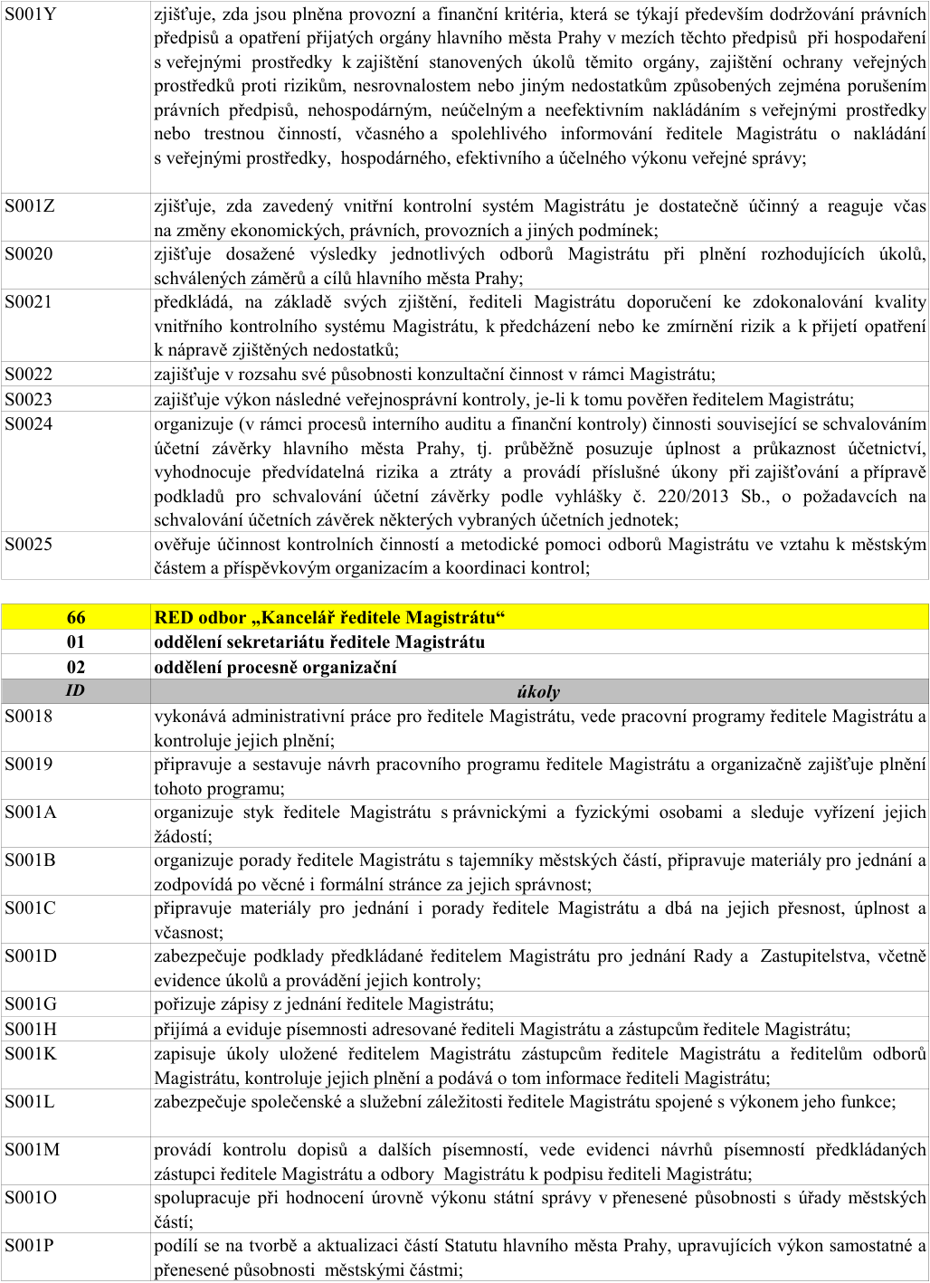 Tabulka s popisem pracovních úkolů odborů Magistrátu hlavního města Prahy. Horní část obsahuje úkoly (S001Y až S0025) týkající se vnitřní kontroly, finančních kritérií, auditů a metodické pomoci. Dolní část (66 RED odbor „Kancelář ředitele Magistrátu“) obsahuje úkoly (S0018 až S001P) rozdělené pod oddělení sekretariátu ředitele (01) a oddělení procesně organizační (02), zahrnující administrativní podporu ředitele, organizaci porad, evidenci písemností, kontrolu plnění úkolů, přípravu podkladů pro Radu a Zastupitelstvo a spolupráci na Statutu hlavního města Prahy.
