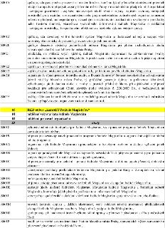 Tabulka s popisem pracovních úkolů odborů Magistrátu hlavního města Prahy. Horní část obsahuje úkoly (S001Y až S0025) týkající se vnitřní kontroly, finančních…