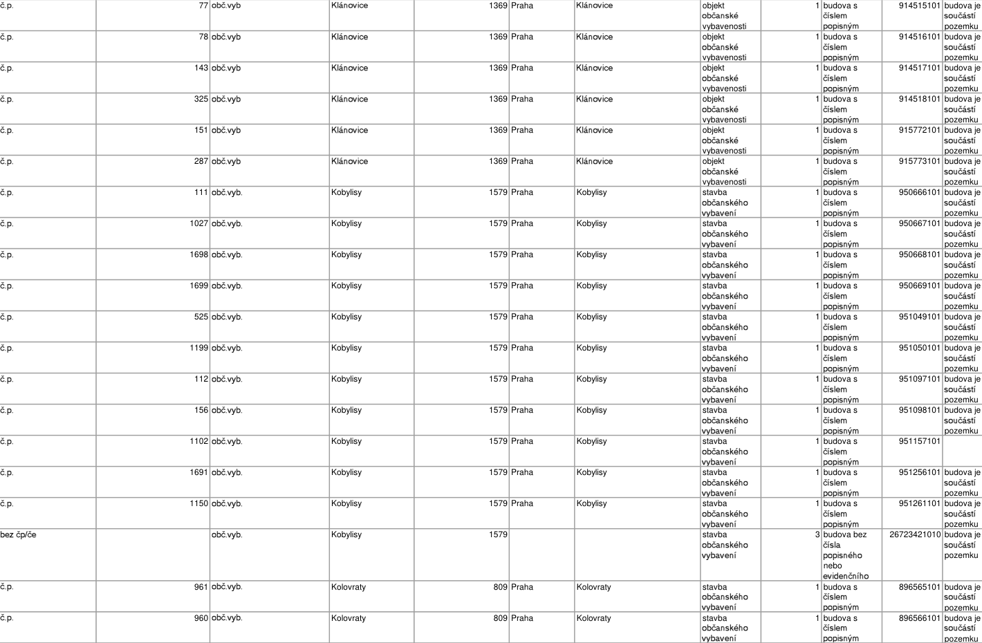 Tabulka s přehledem nemovitostí obsahující následující záznamy (číslo popisné, typ objektu, katastrální území): 1. Klánovice: č.p. 77, 78, 143, 325, 151, 287 (vše objekt občanské vybavenosti, budova s číslem popisným). 2. Kobylisy: č.p. 111, 1027, 1698, 1699, 525, 1199, 112, 156, 1102, 1691, 1150 (vše stavba občanského vybavení, budova s číslem popisným) a jeden záznam 'bez čp/če' (stavba občanského vybavení, 3 budovy bez čísla popisného nebo evidenčního). 3. Kolovraty: č.p. 961, 960 (stavba občanského vybavení, budova s číslem popisným). Všechny uvedené objekty jsou součástí pozemku.