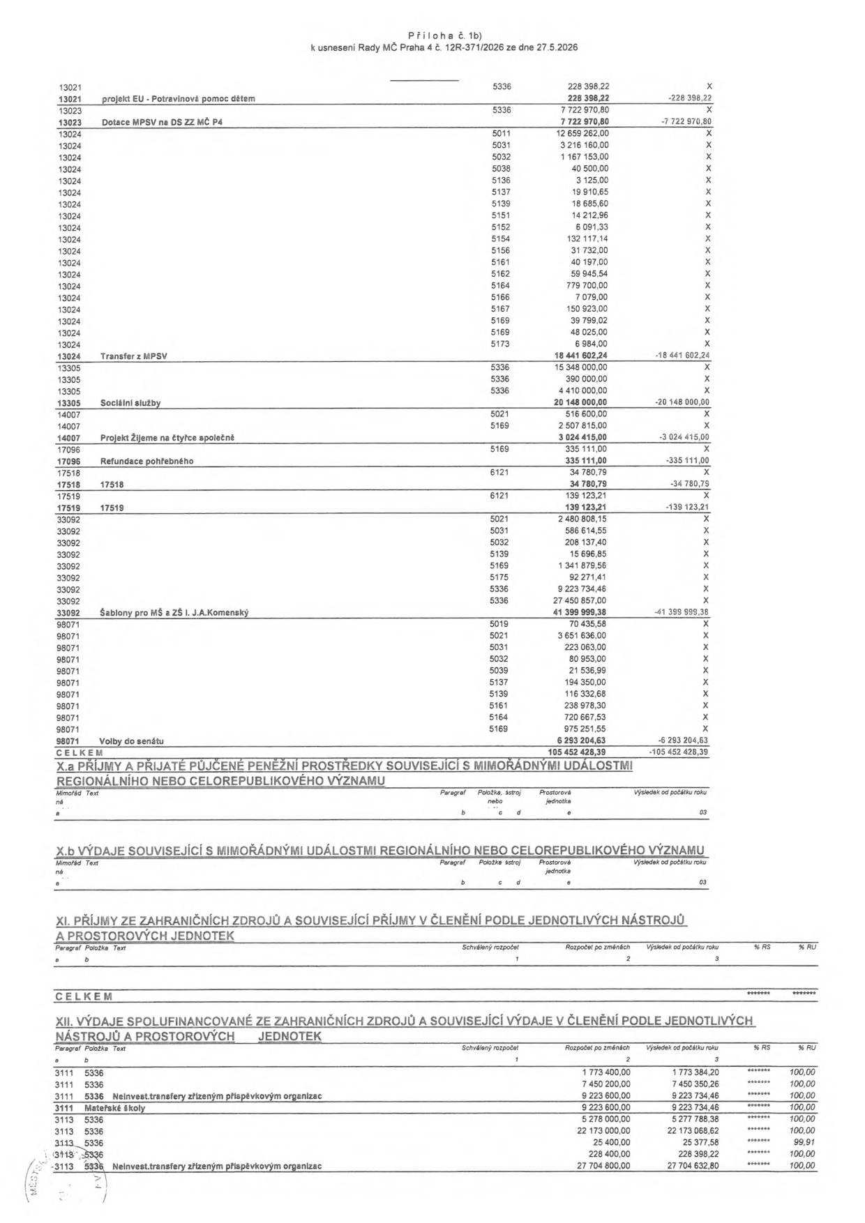 Příloha č. 1b k usnesení Rady MČ Praha 4 č. 12R-371/2026 ze dne 27.5.2026. Tabulka obsahuje rozpočtové položky: 13021 projekt EU - Potravinová pomoc dětem (228 398,22 Kč), 13023 Dotace MPSV na DS ZZ MČ P4 (7 722 970,80 Kč), 13024 Transfer z MPSV (18 441 602,24 Kč), 13305 Sociální služby (20 148 000,00 Kč), 14007 Projekt Žijeme na čtyřce společně (3 024 415,00 Kč), 17096 Refundace pohřebného (335 111,00 Kč), 17518 (34 780,79 Kč), 17519 (139 123,21 Kč), 33092 Šablony pro MŠ a ZŠ I. J.A.Komenský (41 399 999,38 Kč), 98071 Volby do senátu (6 293 204,63 Kč). CELKEM: 105 452 428,39 Kč. Dále tabulka XII. Výdaje spolufinancované ze zahraničních zdrojů: 3111 5336 Neinvest.transfery zřízeným příspěvkovým organizacím (9 223 600,00 Kč), 3111 Mateřské školy (9 223 600,00 Kč), 3113 5336 (22 173 000,00 Kč), 3113 5336 (25 400,00 Kč), 3113 5336 (228 400,00 Kč), 3113 5336 Neinvest.transfery zřízeným příspěvkovým organizacím (27 704 800,00 Kč).