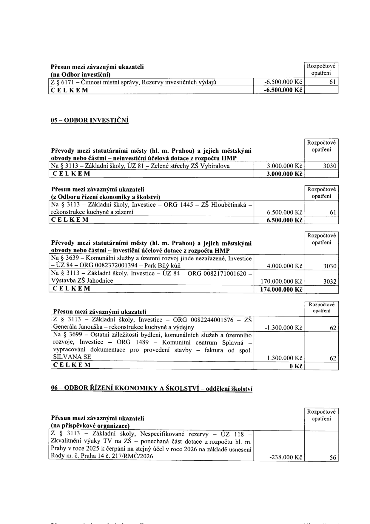 Tabulka rozpočtových opatření: 
1. Přesun mezi závaznými ukazateli (na Odbor investiční): Z § 6171 – Činnost místní správy, Rezervy investičních výdajů: -6.500.000 Kč (č. 61). 
2. Převody mezi statutárními městy (hl. m. Prahou) a jejich městskými obvody nebo částmi – neinvestiční účelová dotace z rozpočtu HMP: Na § 3113 – Základní školy, ÚZ 81 – Zelené střechy ZŠ Vybíralova: 3.000.000 Kč (č. 3030). 
3. Přesun mezi závaznými ukazateli (z Odboru řízení ekonomiky a školství): Na § 3113 – Základní školy, Investice – ORG 1445 – ZŠ Hloubětínská – rekonstrukce kuchyně a zázemí: 6.500.000 Kč (č. 61). 
4. Převody mezi statutárními městy (hl. m. Prahou) a jejich městskými obvody nebo částmi – investiční účelové dotace z rozpočtu HMP: Na § 3639 – Komunální služby a územní rozvoj jinde nezařazené, Investice – ÚZ 84 – ORG 0082372001394 – Park Bílý kůň: 4.000.000 Kč (č. 3030); Na § 3113 – Základní školy, Investice – ÚZ 84 – ORG 0082171001620 – Výstavba ZŠ Jahodnice: 170.000.000 Kč (č. 3032). 
5. Přesun mezi závaznými ukazateli: Z § 3113 – Základní školy, Investice – ORG 0082244001576 – ZŠ Generála Janouška – rekonstrukce kuchyně a výdejny: -1.300.000 Kč (č. 62); Na § 3699 – Ostatní záležitosti bydlení, komunálních služeb a územního rozvoje, Investice – ORG 1489 – Komunitní centrum Splavná – vypracování dokumentace pro provedení stavby – faktura od spol. SILVANA SE: 1.300.000 Kč (č. 62). 
6. Odbor řízení ekonomiky a školství – oddělení školství: Přesun mezi závaznými ukazateli (na příspěvkové organizace): Z § 3113 – Základní školy, Nespecifikované rezervy – ÚZ 118 – Zkvalitnění výuky TV na ZŠ – ponechaná část dotace z rozpočtu hl. m. Prahy v roce 2025 k čerpání na stejný účel v roce 2026 na základě usnesení Rady m. č. Praha 14 č. 217/RMČ/2026: -238.000 Kč (č. 56).