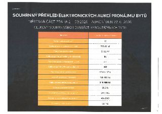 Souhrnný přehled elektronických aukcí pronájmu bytů, Městská část Praha 2 – 03/2026 – aukční den 22. 6. 2026. Celkový souhrn všech dvanácti vysoutěžených bytů:…