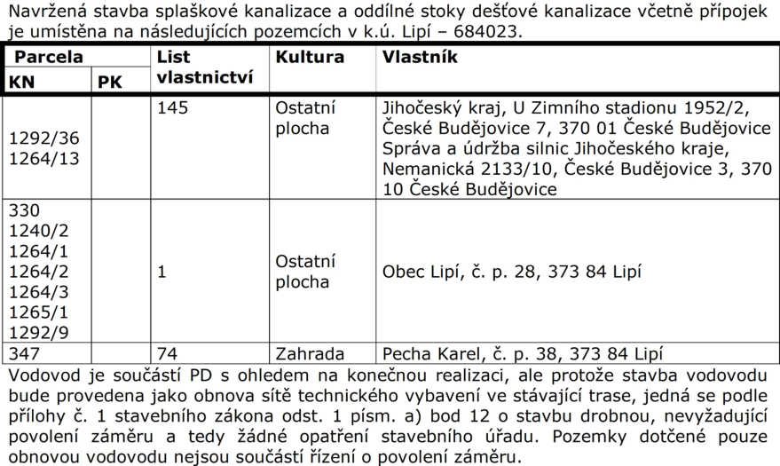 Tabulka s přehledem pozemků dotčených stavbou splaškové kanalizace a oddílné stoky dešťové kanalizace v k.ú. Lipí (684023). Tabulka obsahuje sloupce: Parcela (KN, PK), List vlastnictví, Kultura a Vlastník. Seznam pozemků: 1) parcely 1292/36, 1264/13 (LV 145, Ostatní plocha, vlastník: Jihočeský kraj, Správa a údržba silnic Jihočeského kraje). 2) parcely 330, 1240/2, 1264/1, 1264/2, 1264/3, 1265/1, 1292/9 (LV 1, Ostatní plocha, vlastník: Obec Lipí). 3) parcela 347 (LV 74, Zahrada, vlastník: Pecha Karel). Text pod tabulkou uvádí, že vodovod je součástí projektové dokumentace, ale vzhledem k tomu, že jde o obnovu sítě ve stávající trase, je dle stavebního zákona klasifikován jako stavba drobná, nevyžadující povolení záměru, a tyto pozemky nejsou součástí řízení.