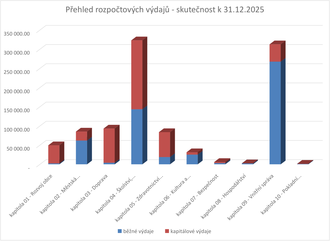 Graf 'Přehled rozpočtových výdajů - skutečnost k 31.12.2025'. Graf zobrazuje výdaje rozdělené na běžné výdaje (modrá barva) a kapitálové výdaje (červená barva) pro jednotlivé kapitoly: kapitola 01 - Rozvoj obce, kapitola 02 - Městská..., kapitola 03 - Doprava, kapitola 04 - Školství..., kapitola 05 - Zdravotnictví..., kapitola 06 - Kultura a..., kapitola 07 - Bezpečnost, kapitola 08 - Hospodářství, kapitola 09 - Vnitřní správa, kapitola 10 - Pokladní.... Hodnoty na ose y jsou v rozmezí 0 až 350 000,00.