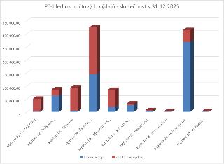 Graf 'Přehled rozpočtových výdajů - skutečnost k 31.12.2025'. Graf zobrazuje výdaje rozdělené na běžné výdaje (modrá barva) a kapitálové výdaje (červená barva)…