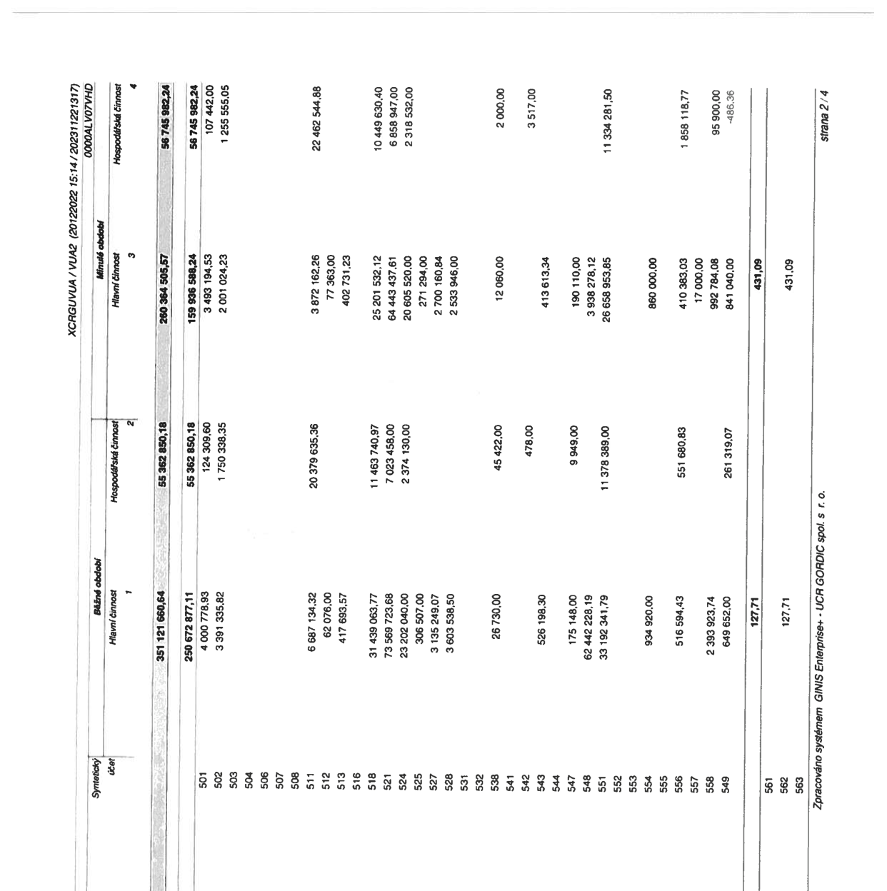 Tabulka účetních dat (strana 2/4), dokument XCRGUVUA/VUA2 (20122022 15:14 / 202311221317), 0000ALV07VHD. Obsahuje syntetické účty a jejich zůstatky v běžném a minulém období rozdělené na hlavní a hospodářskou činnost. Účty: 501 (351 121 660,64 / 250 672 877,11 / 55 362 850,18 / 260 364 505,57 / 56 745 982,24), 502 (4 000 778,93 / 124 309,60 / 3 493 194,53 / 56 745 982,24), 503 (3 391 335,82 / 1 750 338,35 / 2 001 024,23 / 107 442,00 / 1 255 555,05), 511 (6 687 134,32 / 20 379 635,36 / 3 872 162,26 / 22 462 544,88), 512 (62 076,00 / 77 363,00), 513 (417 693,57 / 402 731,23), 518 (31 439 063,77 / 11 463 740,97 / 25 201 532,12 / 10 449 630,40), 521 (73 569 723,68 / 7 023 458,00 / 64 443 437,61 / 6 858 947,00), 524 (23 202 040,00 / 2 374 130,00 / 20 605 520,00 / 2 318 532,00), 525 (306 507,00 / 271 294,00), 527 (3 135 249,07 / 2 700 160,84), 528 (3 603 538,50 / 2 533 946,00), 538 (26 730,00 / 45 422,00 / 12 060,00 / 2 000,00), 541 (478,00 / 3 517,00), 542 (526 198,30 / 413 613,34), 543 (175 148,00 / 9 949,00 / 190 110,00), 548 (62 442 228,19 / 11 378 389,00 / 3 938 278,12), 551 (33 192 341,79 / 26 658 953,85 / 11 334 281,50), 554 (934 920,00 / 860 000,00), 555 (516 594,43 / 551 680,83 / 410 383,03 / 1 858 118,77), 557 (17 000,00), 558 (2 393 923,74 / 992 784,08 / 95 900,00), 549 (649 652,00 / 261 319,07 / 841 040,00 / -486,36), 561 (127,71 / 431,09), 562 (127,71 / 431,09). Zpracováno systémem GINIS Enterprise+ UCR GORDIC spol. s r. o.