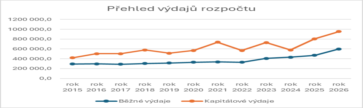 Graf znázorňuje vývoj běžných a kapitálových výdajů rozpočtu v letech 2015 až 2026.