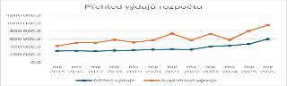 Graf znázorňuje vývoj běžných a kapitálových výdajů rozpočtu v letech 2015 až 2026.