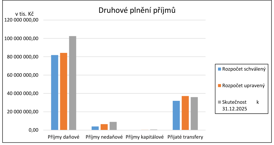 Graf 'Druhové plnění příjmů' zobrazující finanční údaje v tisících Kč. Osa y obsahuje hodnoty od 0,00 do 120 000 000,00. Kategorie na ose x: 'Příjmy daňové', 'Příjmy nedaňové', 'Příjmy kapitálové', 'Přijaté transfery'. Legenda obsahuje: 'Rozpočet schválený' (modrý sloupec), 'Rozpočet upravený' (oranžový sloupec), 'Skutečnost k 31.12.2025' (šedý sloupec).