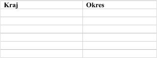 Tabulka se dvěma sloupci s nadpisy 'Kraj' a 'Okres'. Tabulka je prázdná, neobsahuje žádná další data.