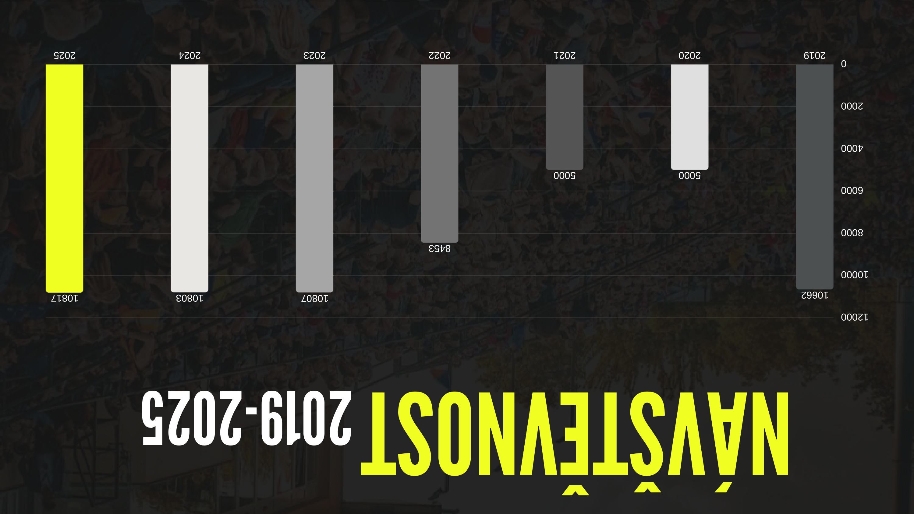 Graf návštěvnosti v letech 2019–2025. Hodnoty návštěvnosti: 2019: 10662, 2020: 5000, 2021: 5000, 2022: 8453, 2023: 10807, 2024: 10803, 2025: 10817.
